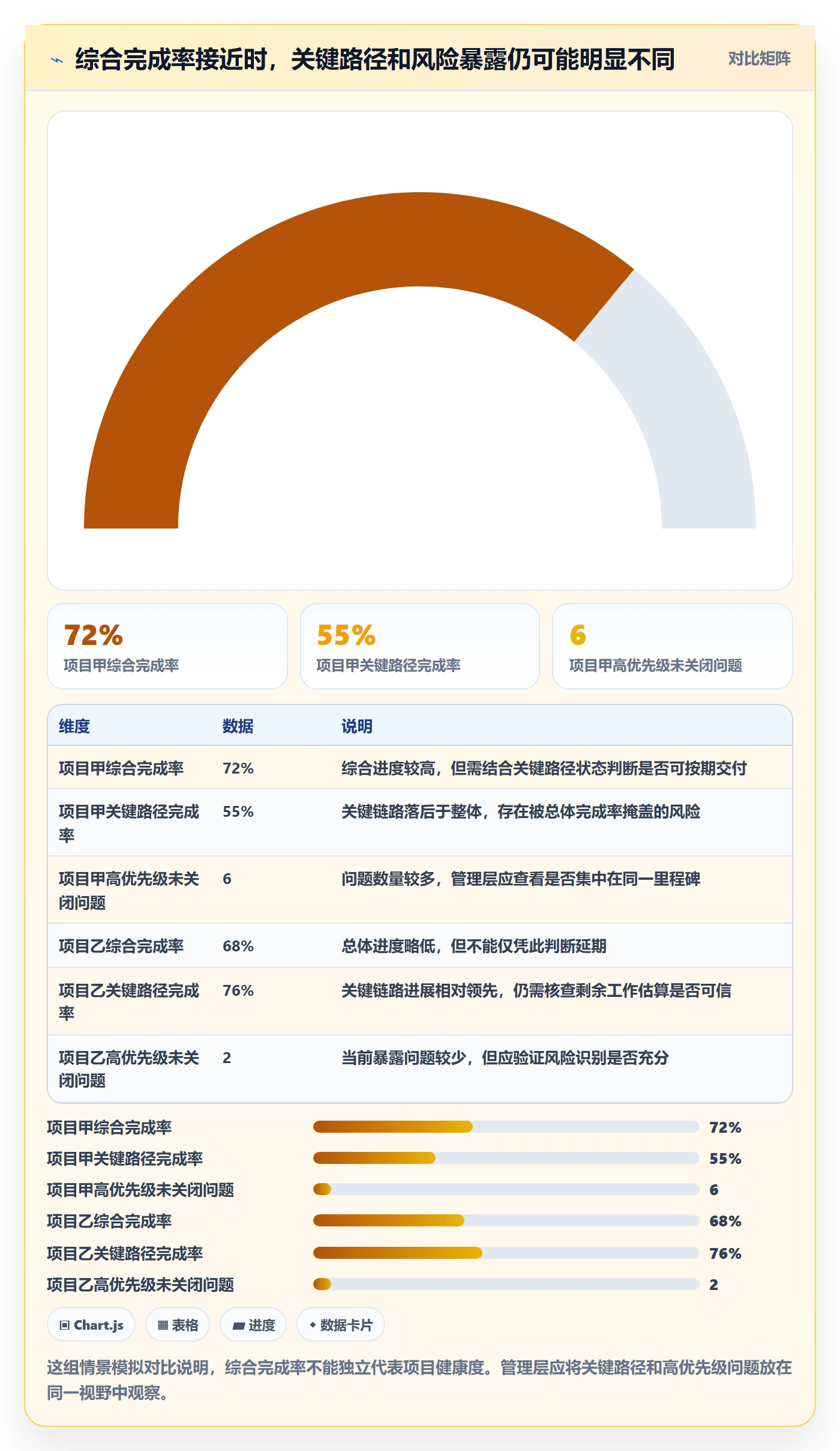 周进展管理指南：管理层如何做好进度跟踪，风险控制全流程
