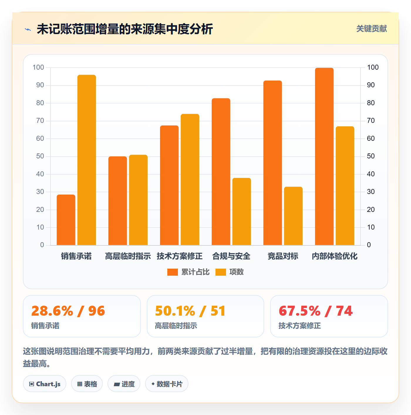 项目范围Scope教程：管理层数据分析，避坑指南