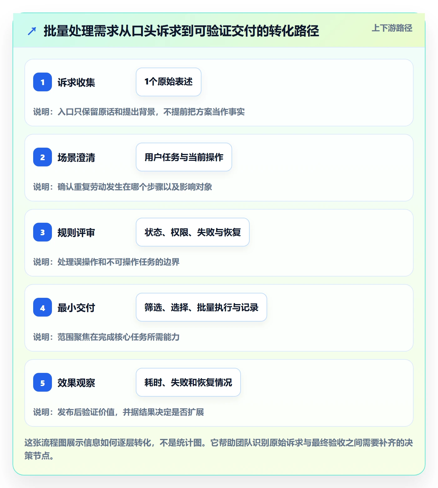 需求评审怎么做?项目经理流程优化:需求管理从0到1