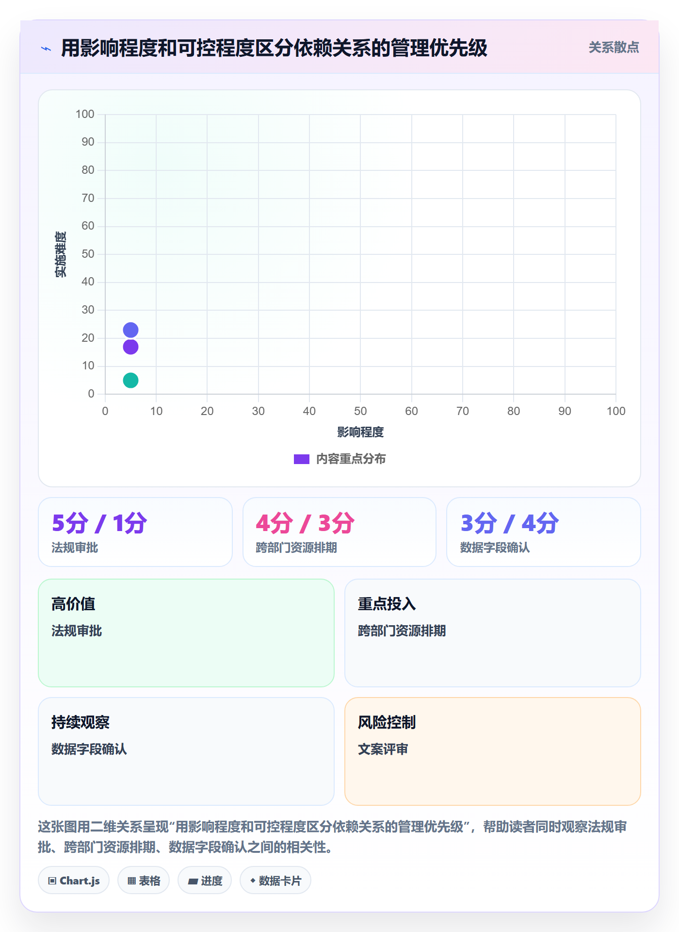依赖关系实操方法：管理层提升甘特图效率的流程优化方法与模板