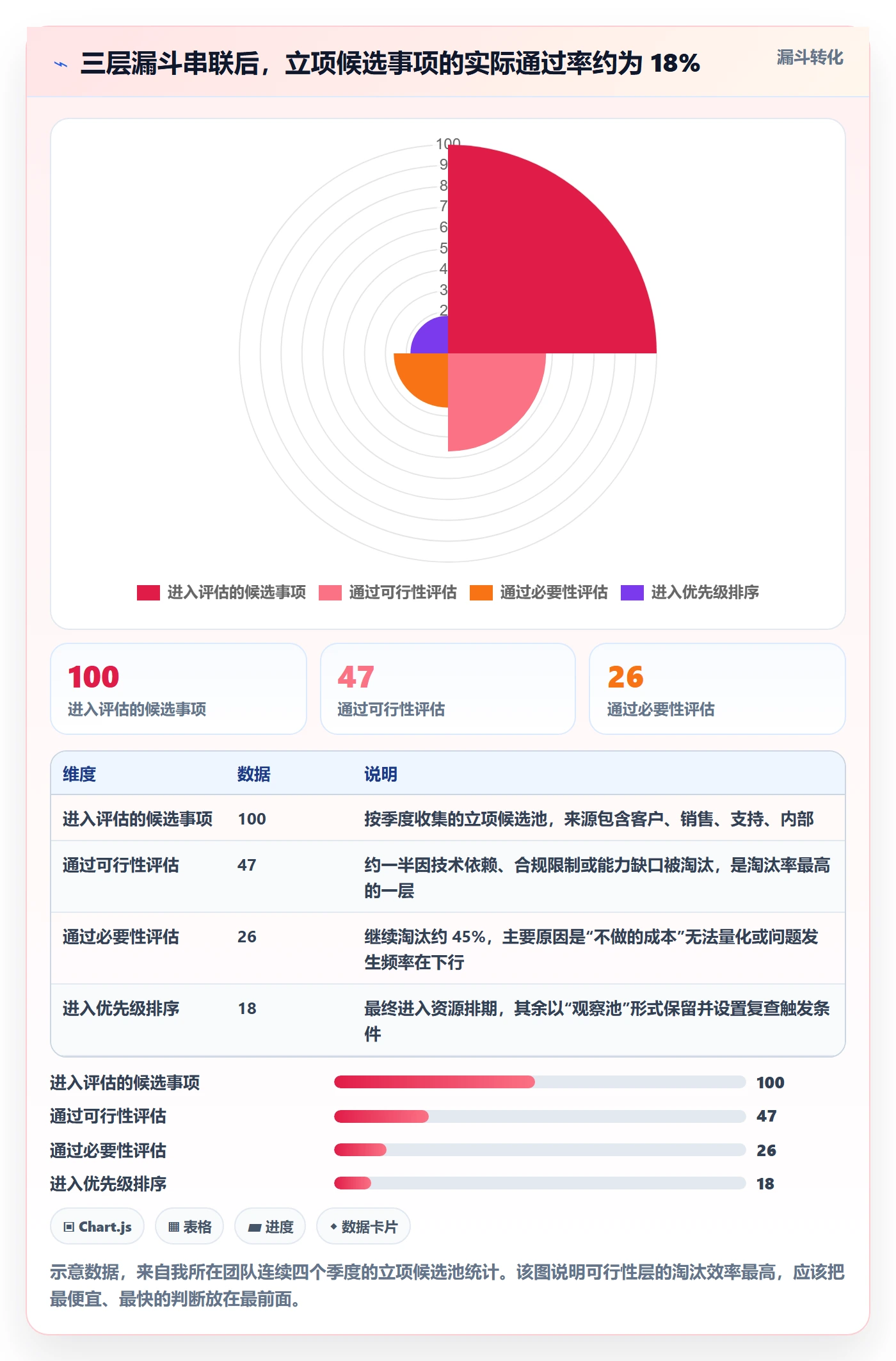 项目负责人最佳实践：产品经理项目立项数据分析，常见问题