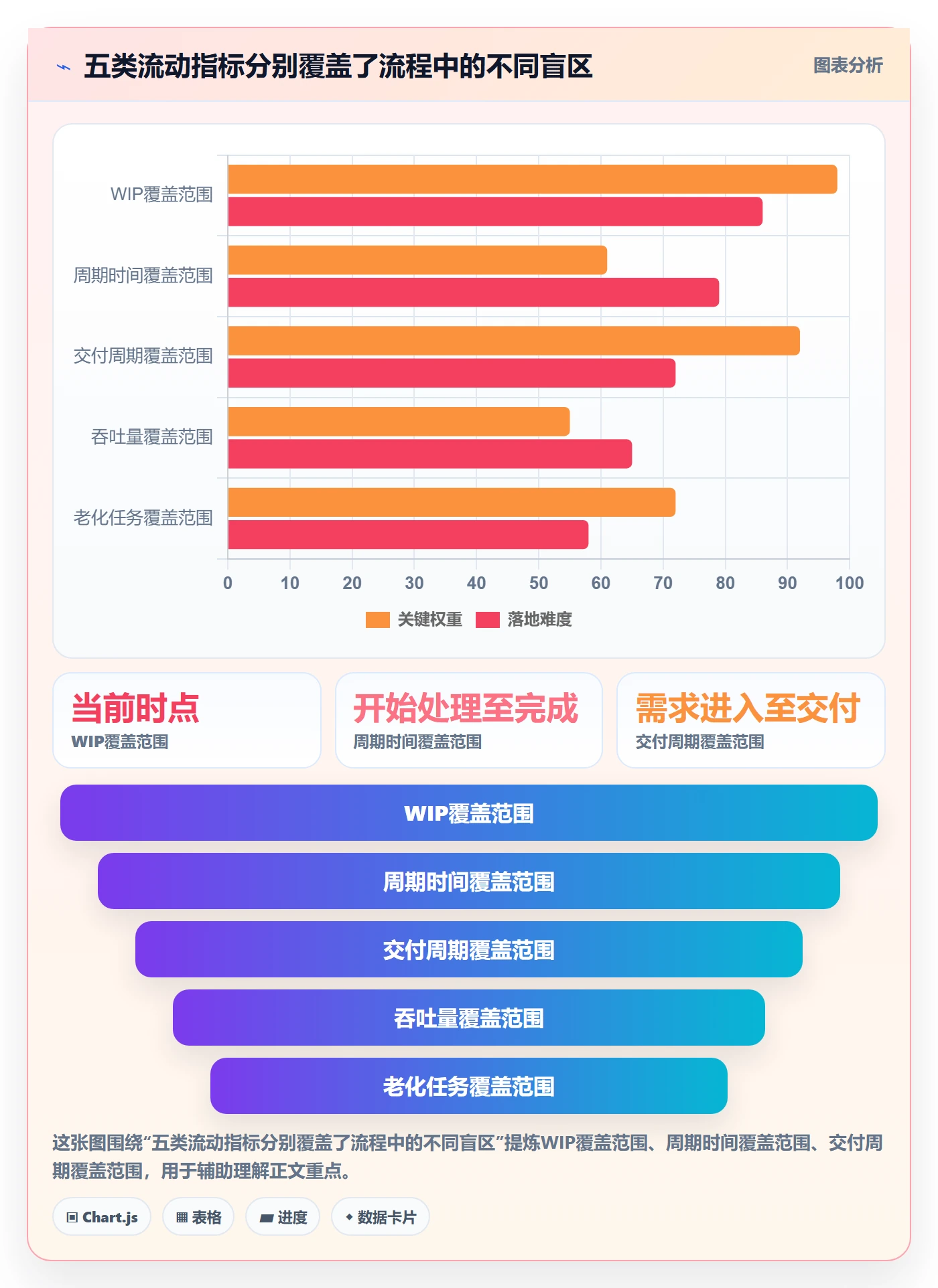 进行中流程与规范:项目成员看板流程优化关键指标