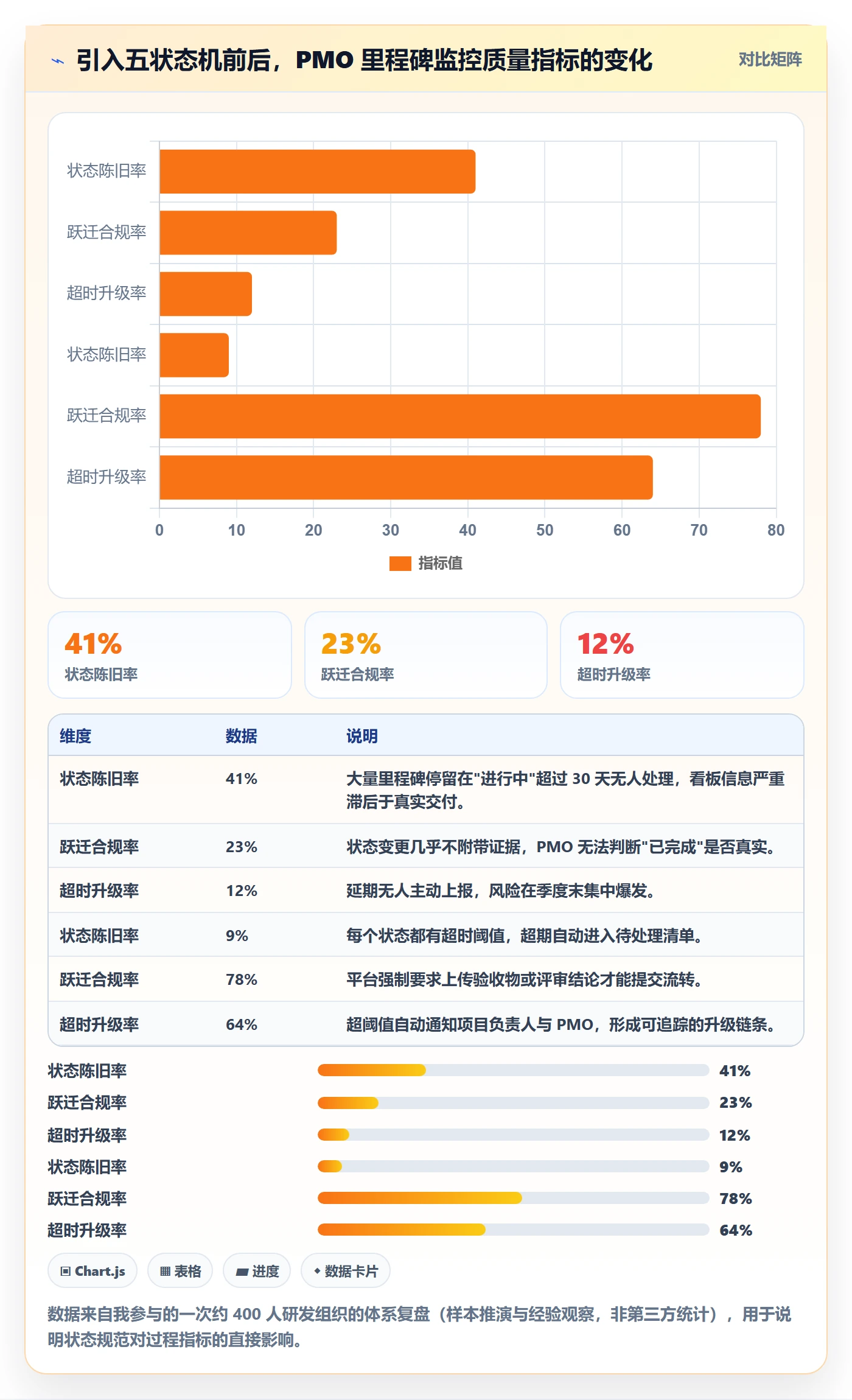 节点状态流程与规范：PMO里程碑落地方案关键指标