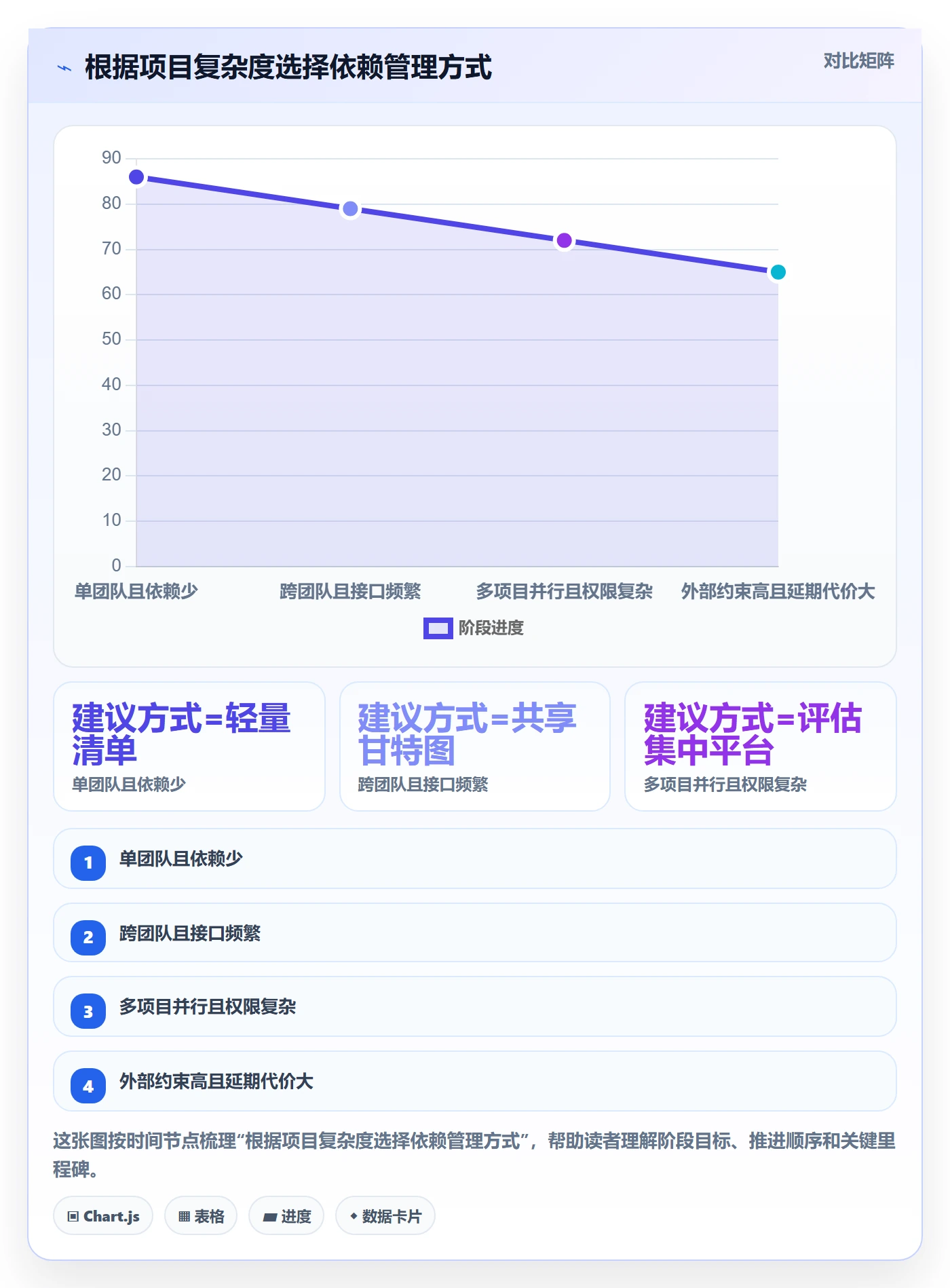 依赖关系落地方案:项目负责人开展甘特图的效率提升案例解析