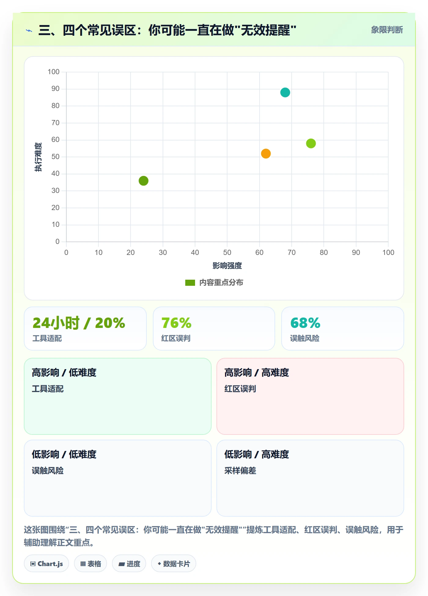 三、四个常见误区:你可能一直在做"无效提醒"