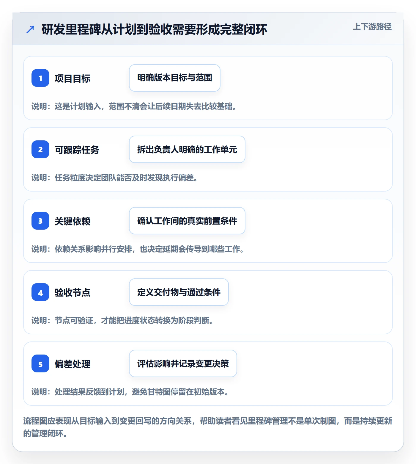 甘特图里程碑全流程：研发团队协同管理与一文讲清