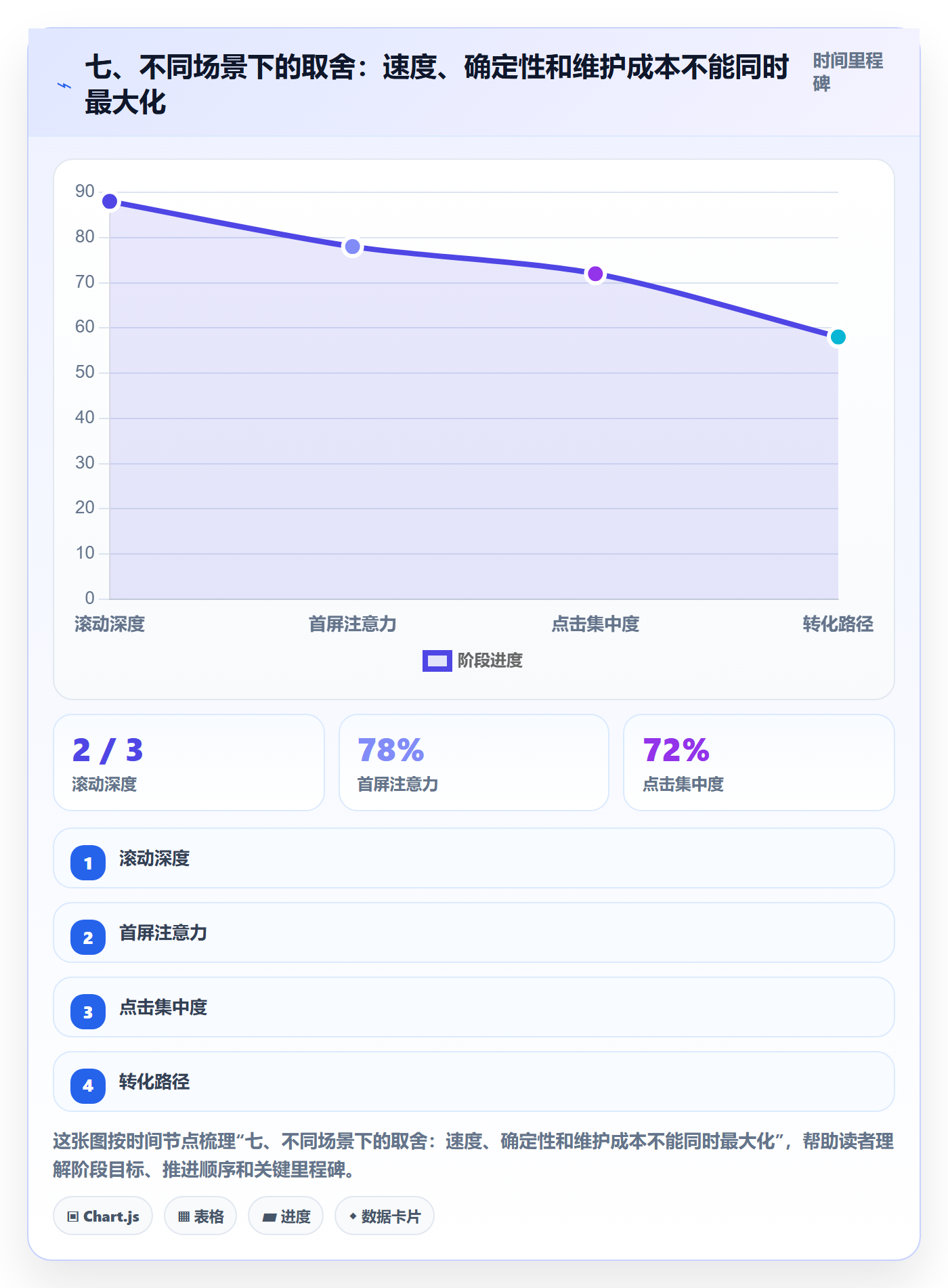 七、不同场景下的取舍：速度、确定性和维护成本不能同时最大化