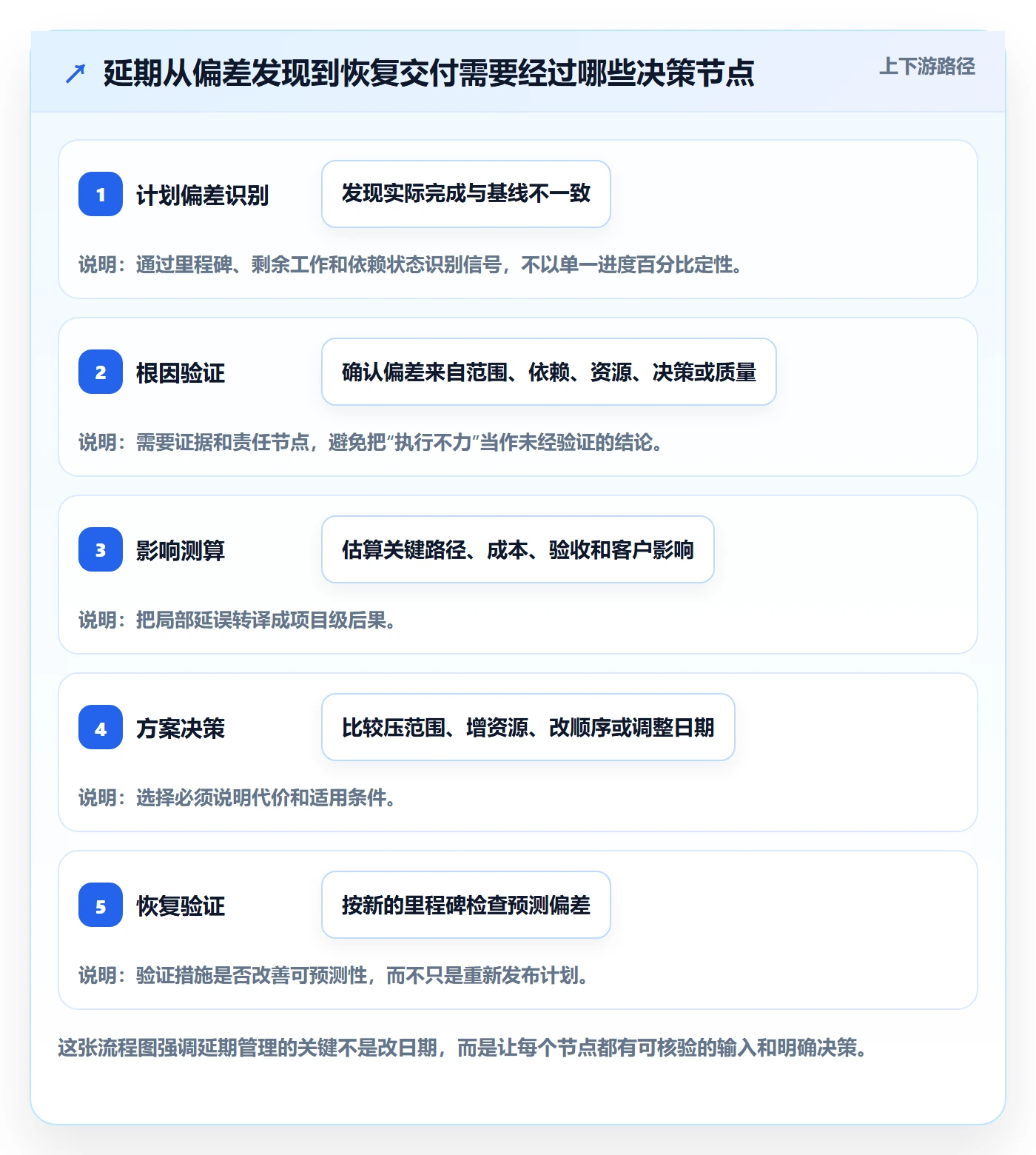 延期怎么做？实施团队效率提升：延期管理从0到1