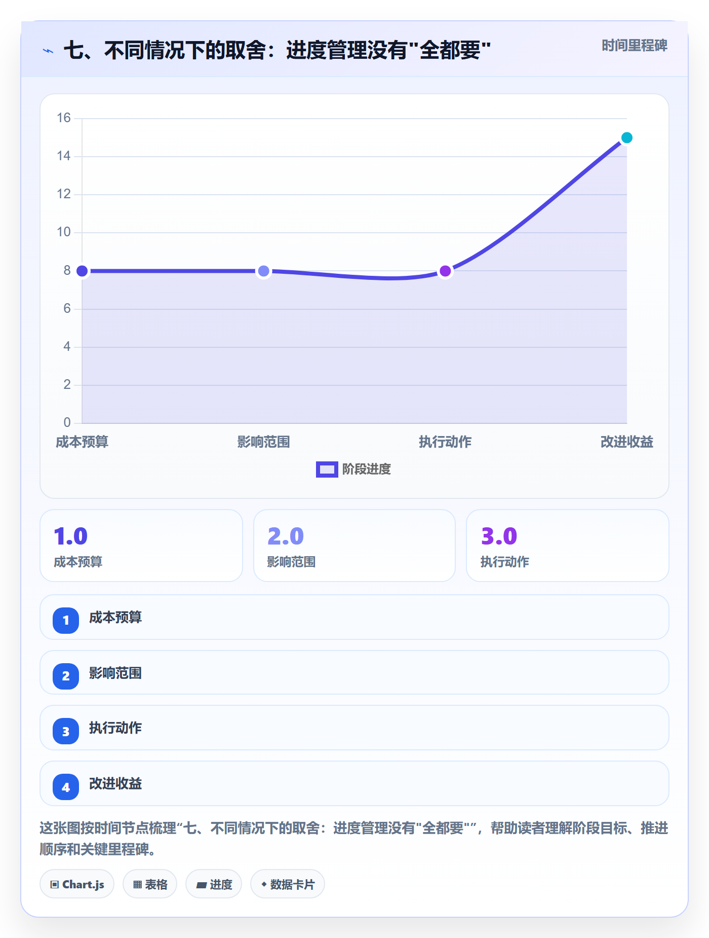 七、不同情况下的取舍：进度管理没有"全都要"