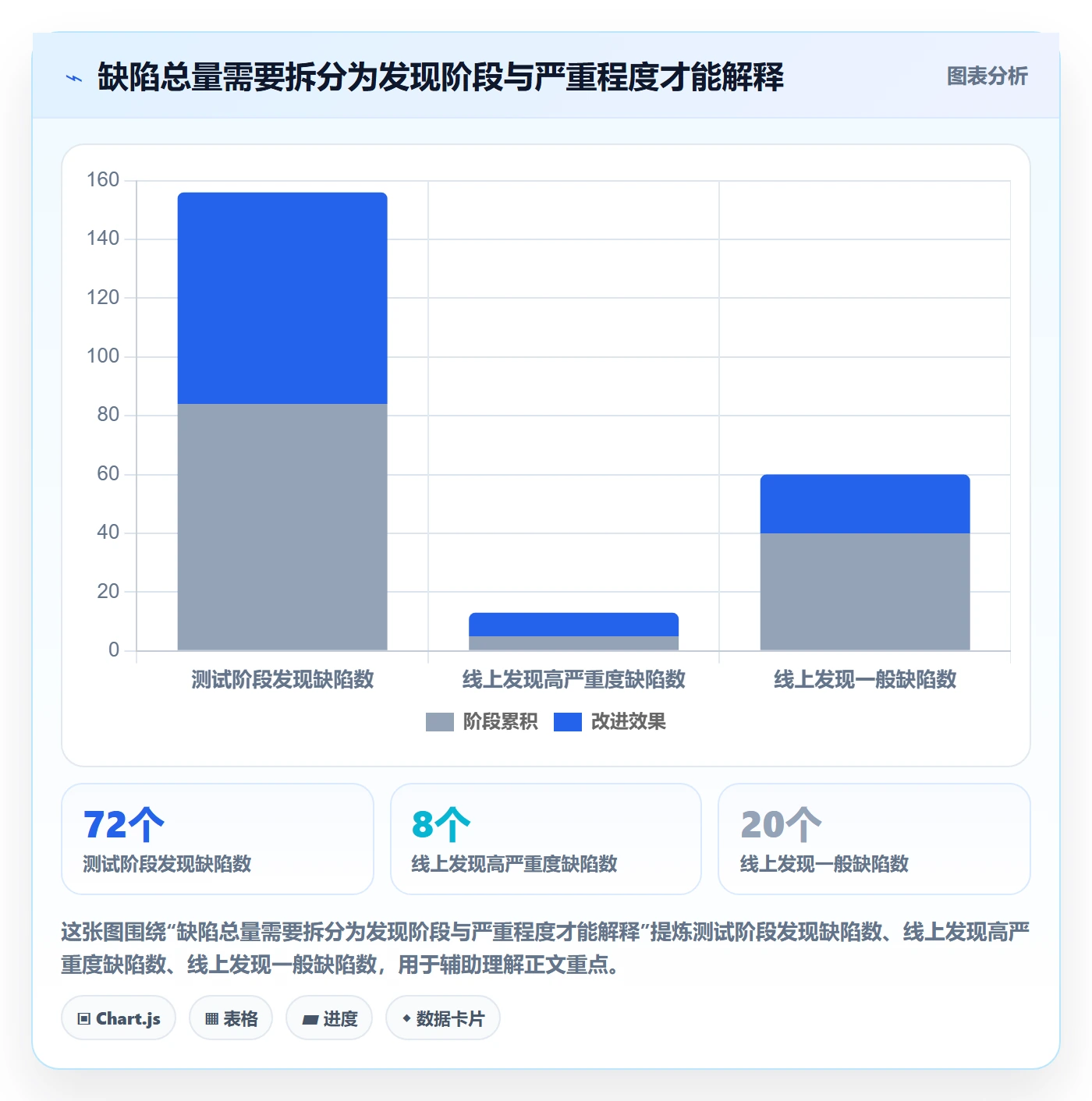 修复最佳实践：管理层Bug / 缺陷数据分析，常见问题