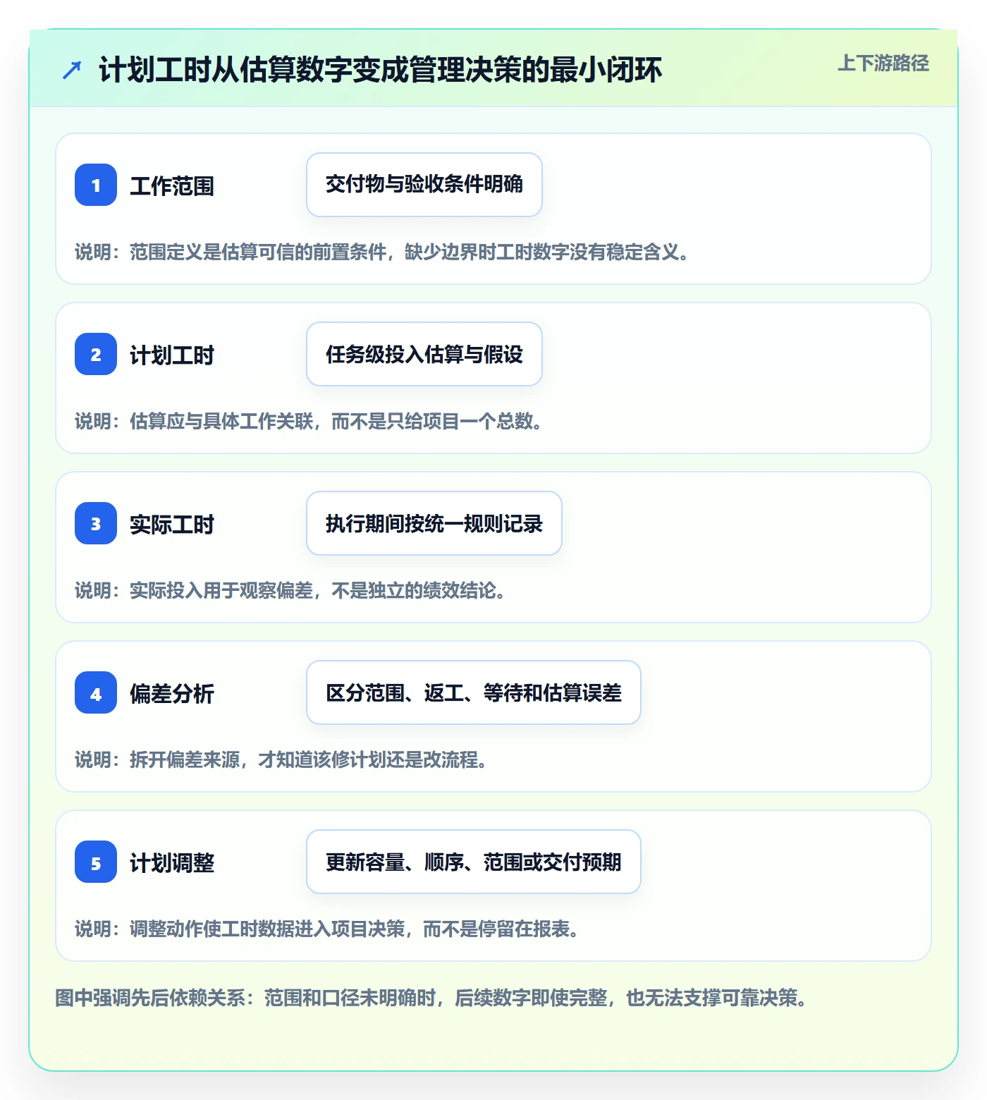 计划工时怎么做？项目负责人效率提升：工时管理从0到1