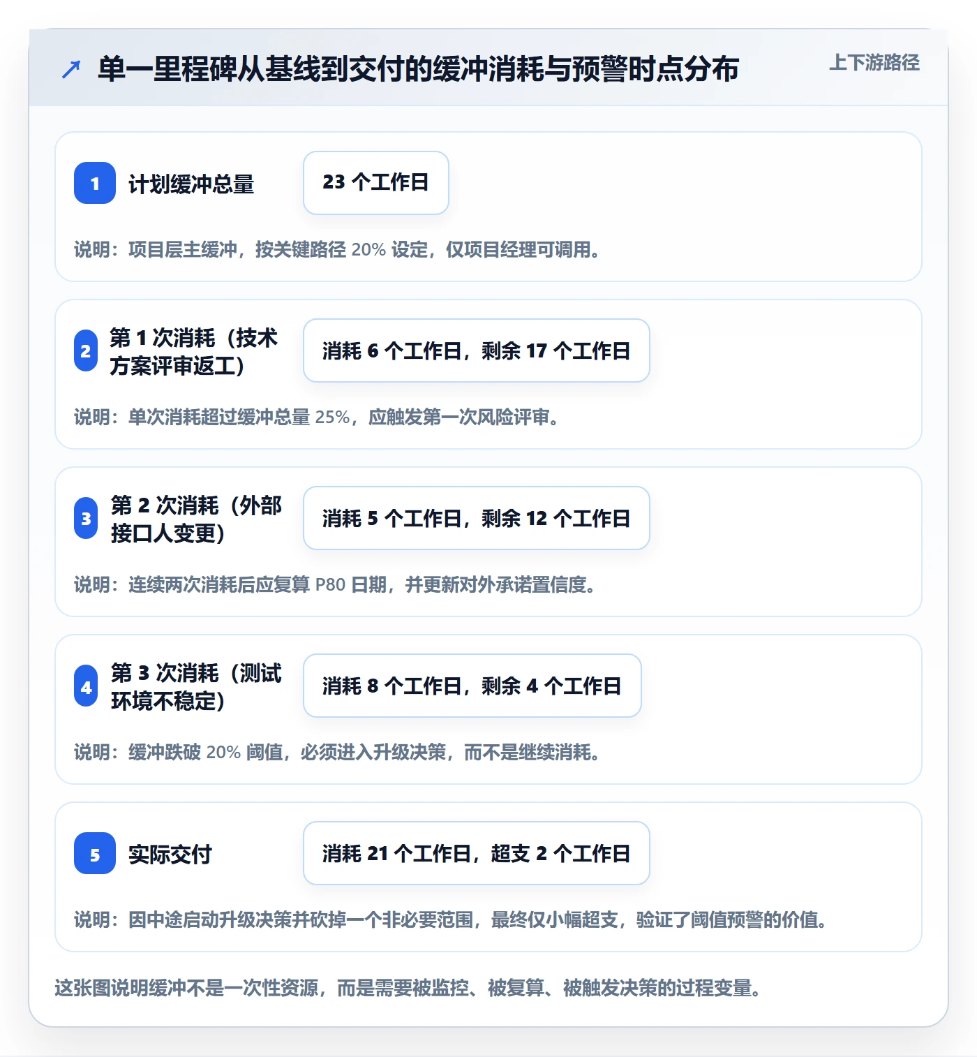 里程碑节点日期教程:项目经理风险控制,避坑指南