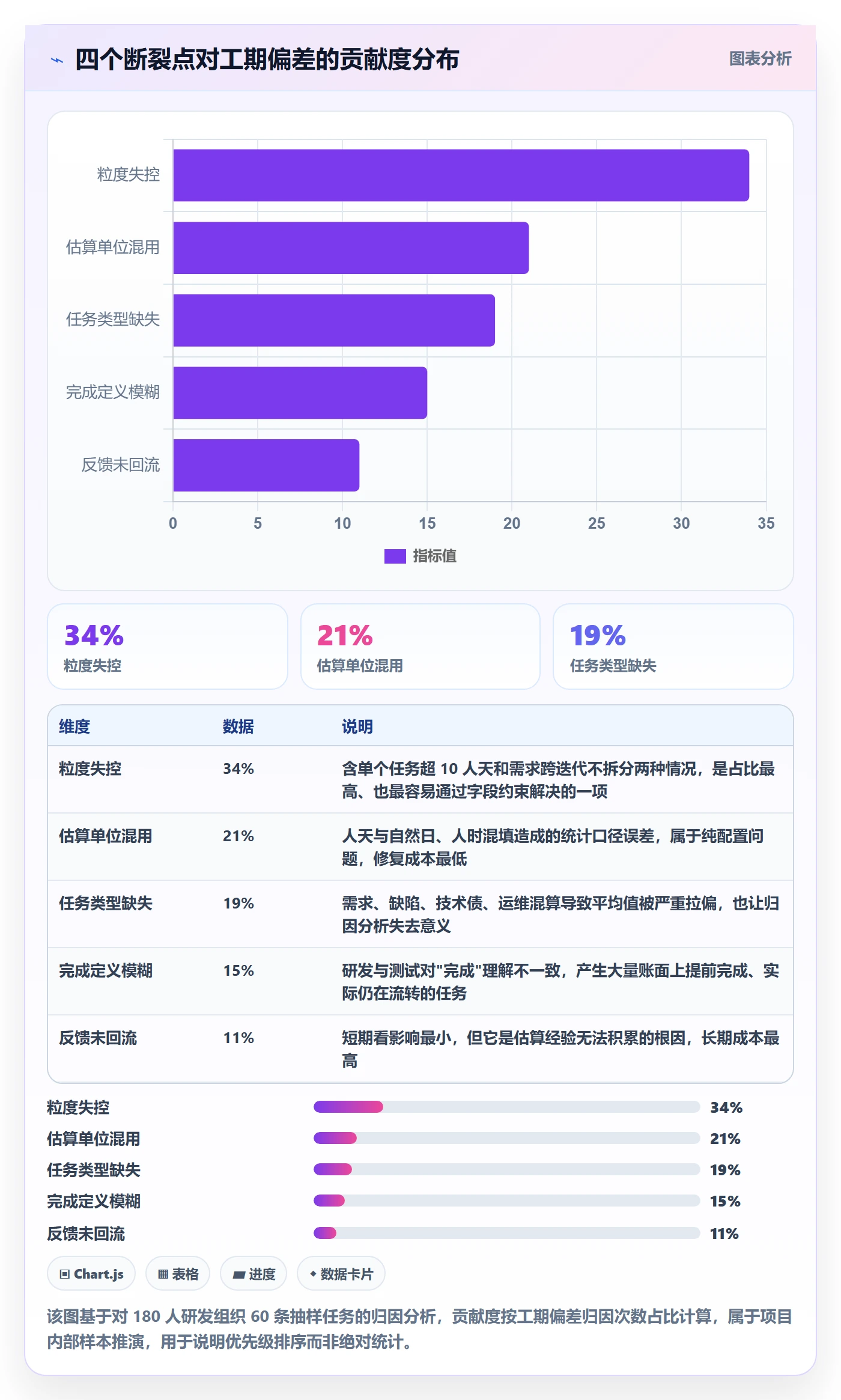 预计工期最佳实践：产品经理任务属性制度设计，常见问题