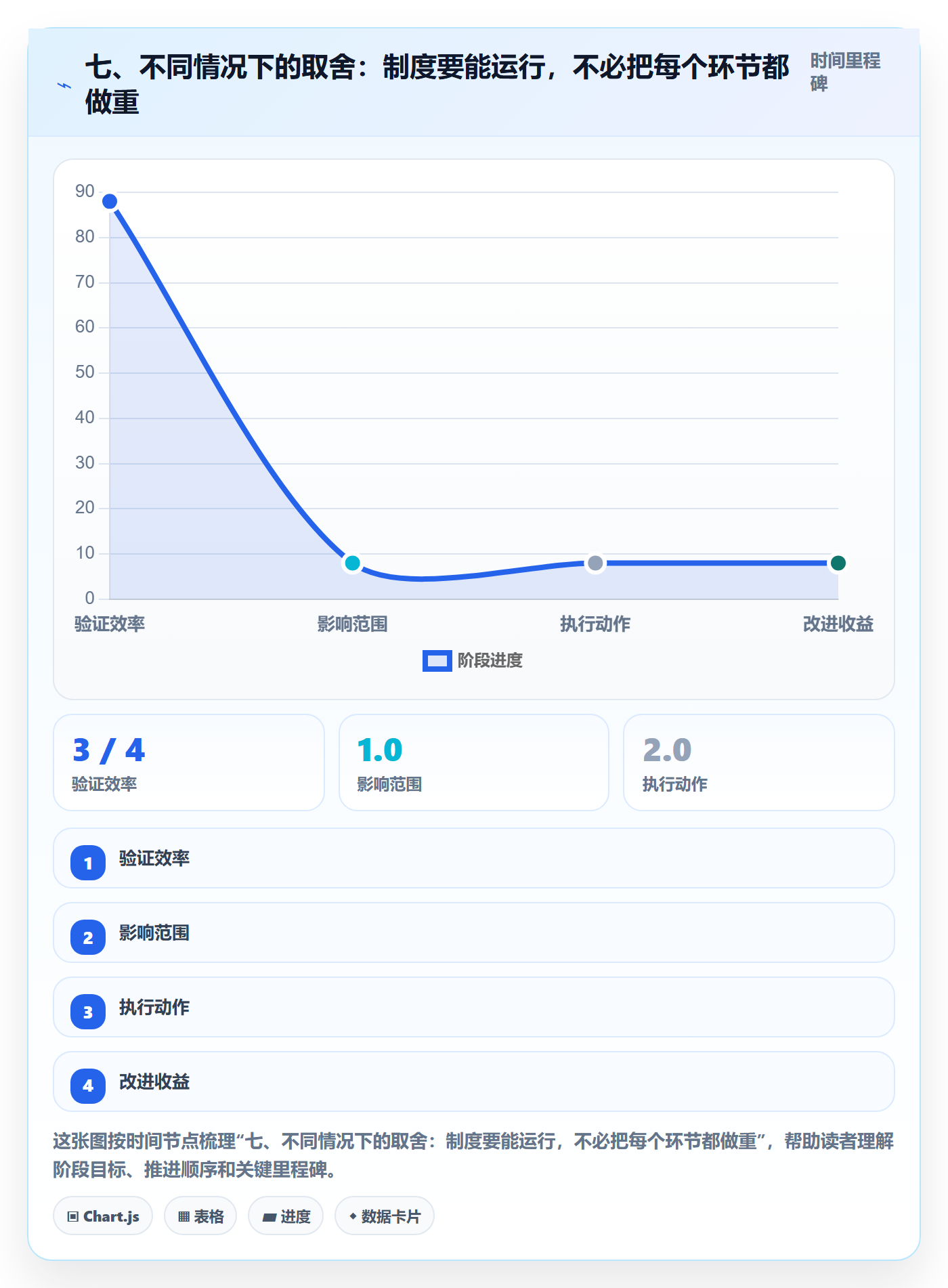 七、不同情况下的取舍:制度要能运行,不必把每个环节都做重