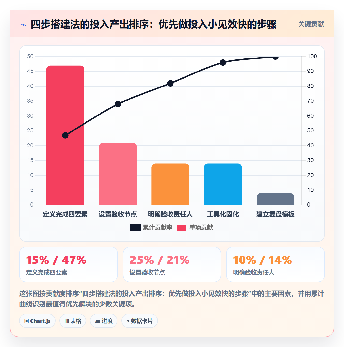 返工怎么做?项目经理流程优化:任务验收从0到1