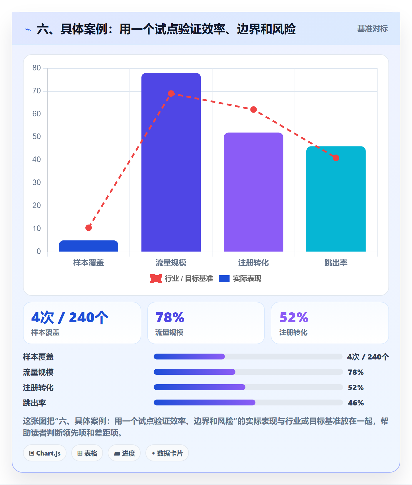 六、具体案例:用一个试点验证效率、边界和风险
