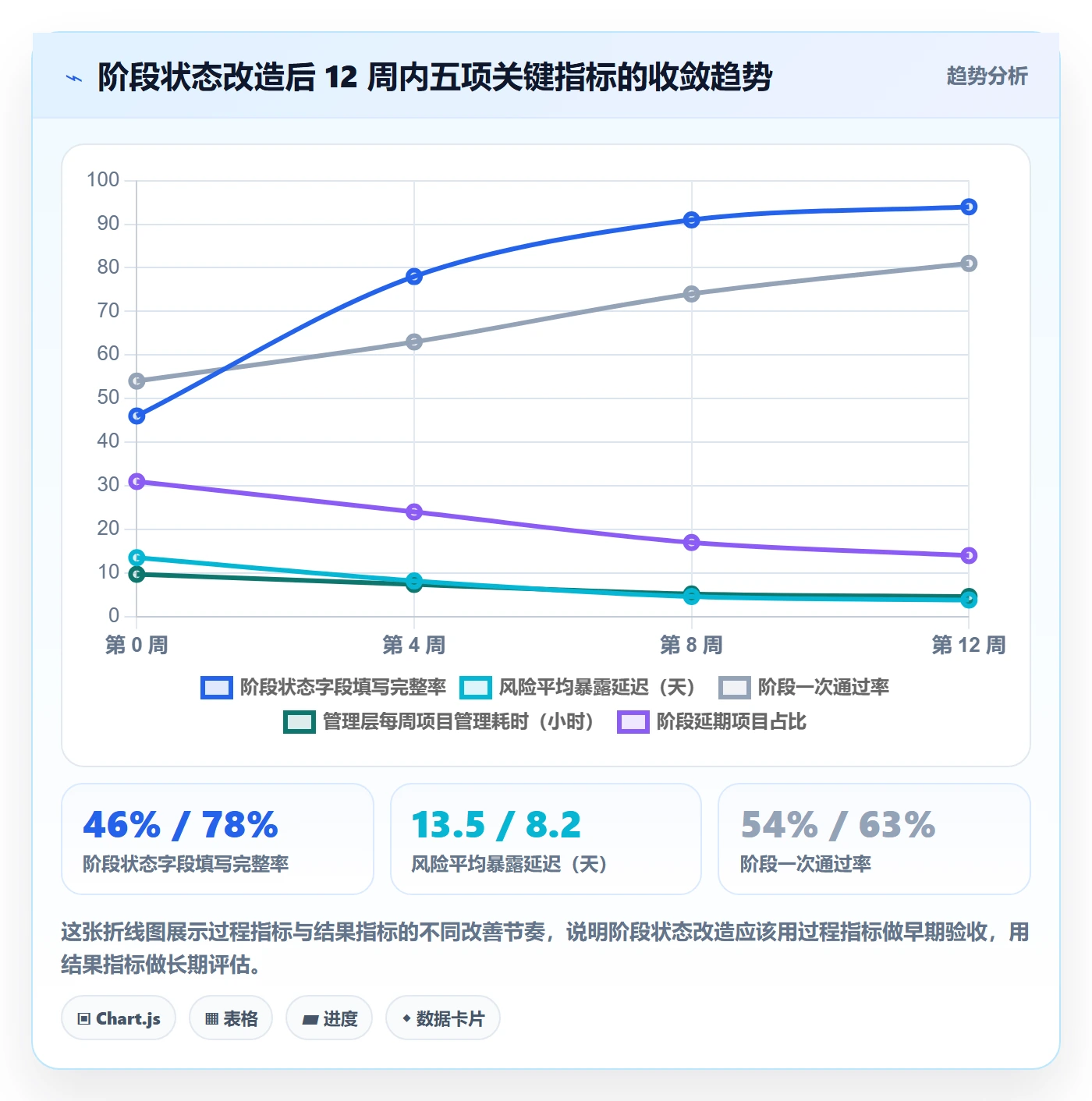 项目阶段如何做好阶段状态?管理层效率提升与操作步骤