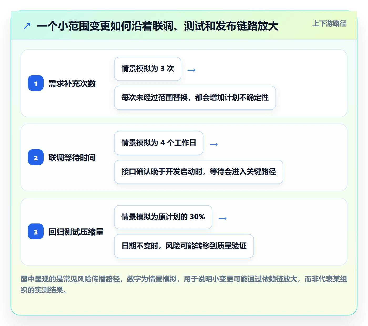 迭代计划最佳实践:管理层迭代管理风险控制,常见问题