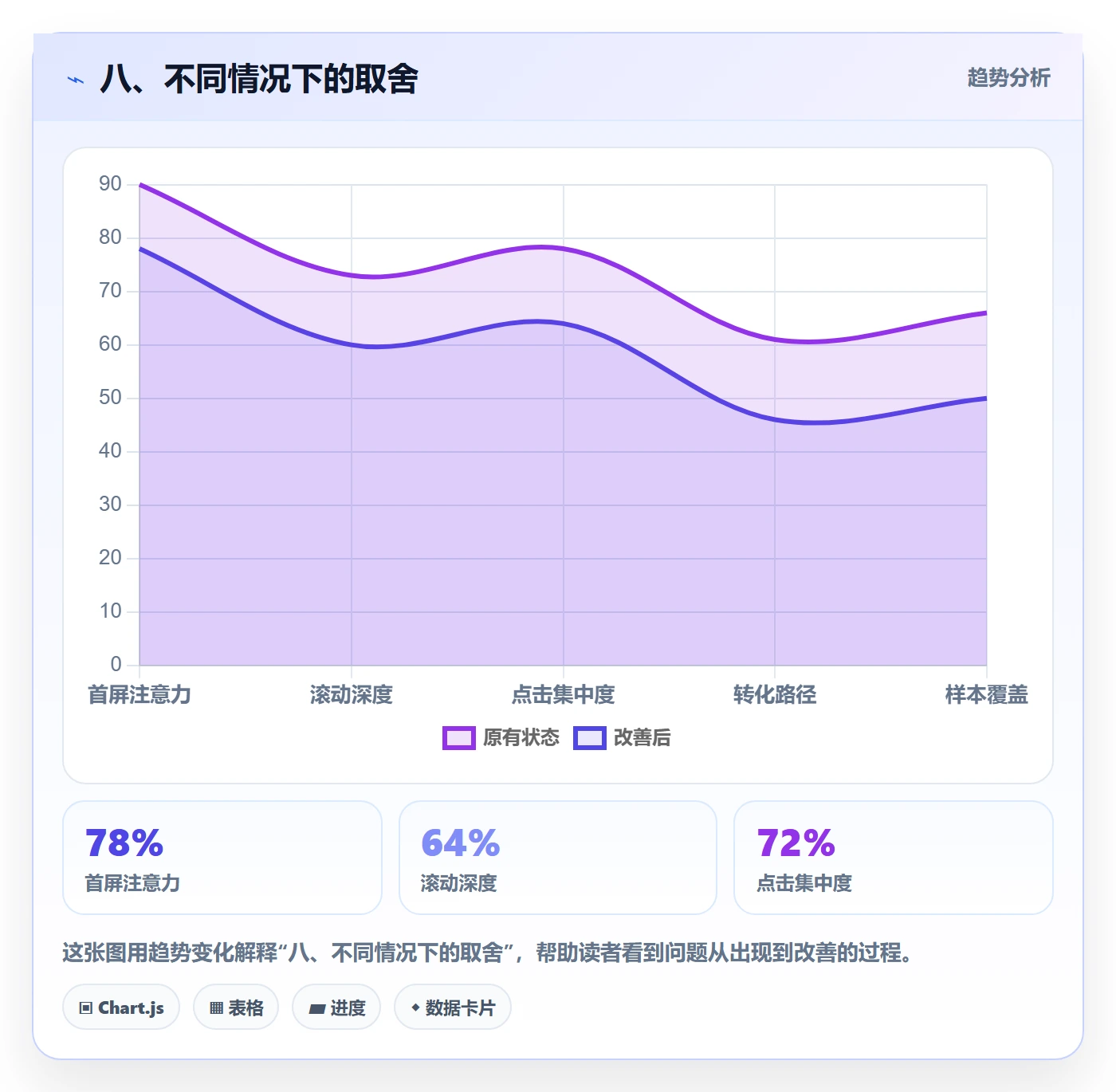 八、不同情况下的取舍