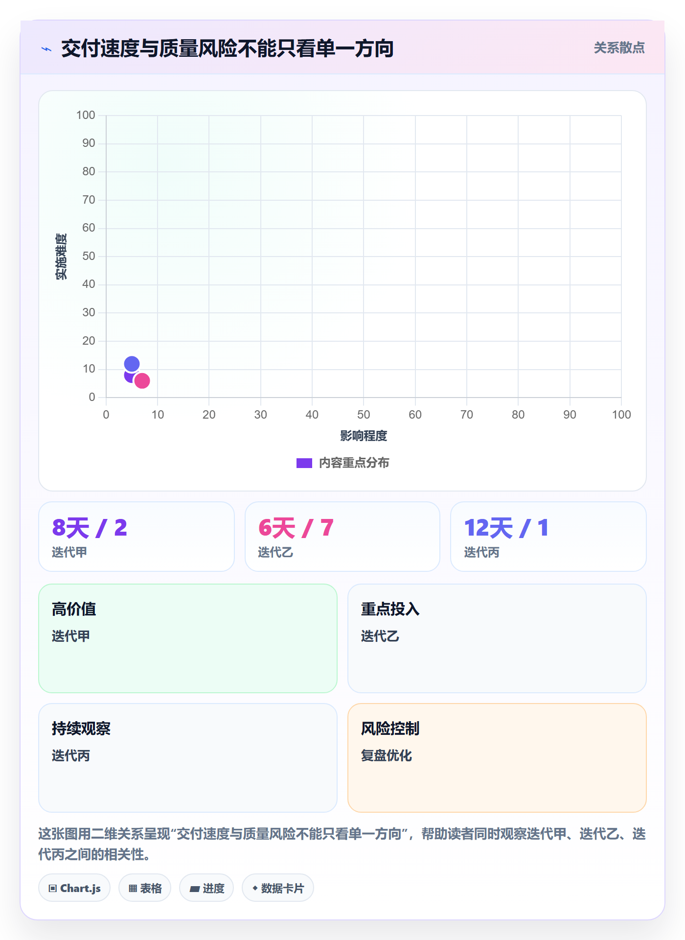 迭代最佳实践：管理层敏捷项目最佳实践，常见问题