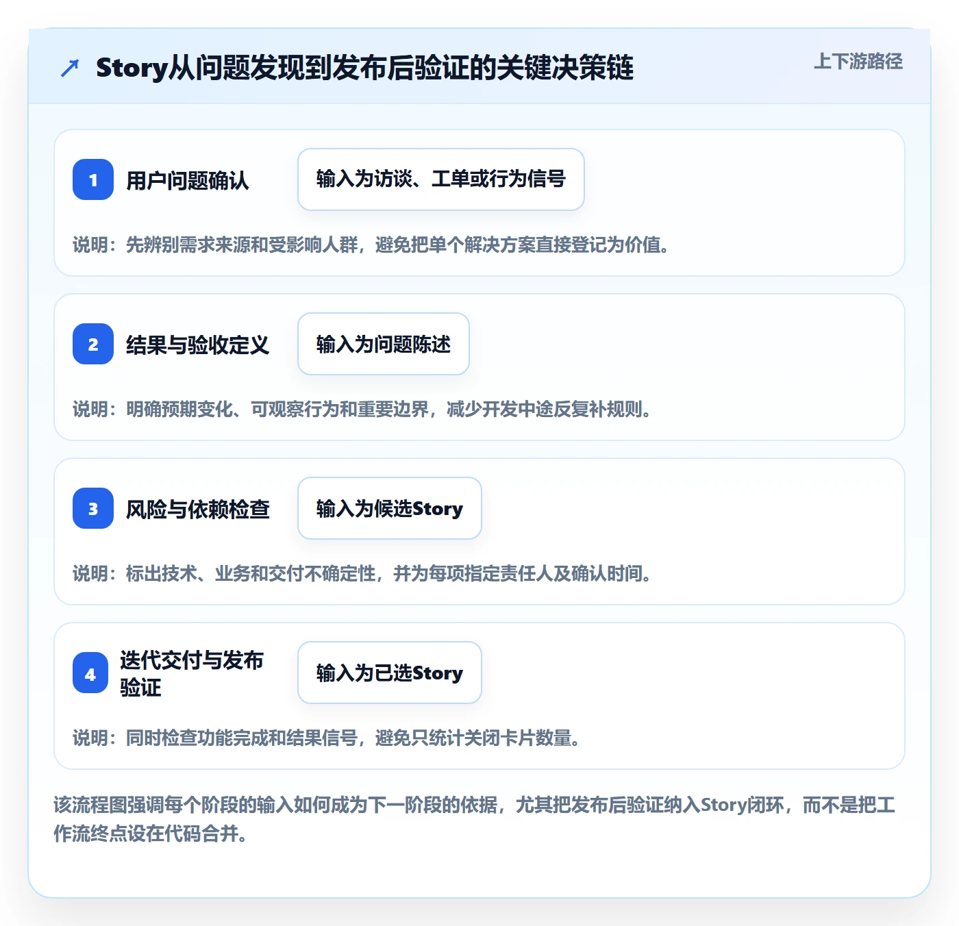 Story落地方案:研发团队开展敏捷项目的落地方案案例解析
