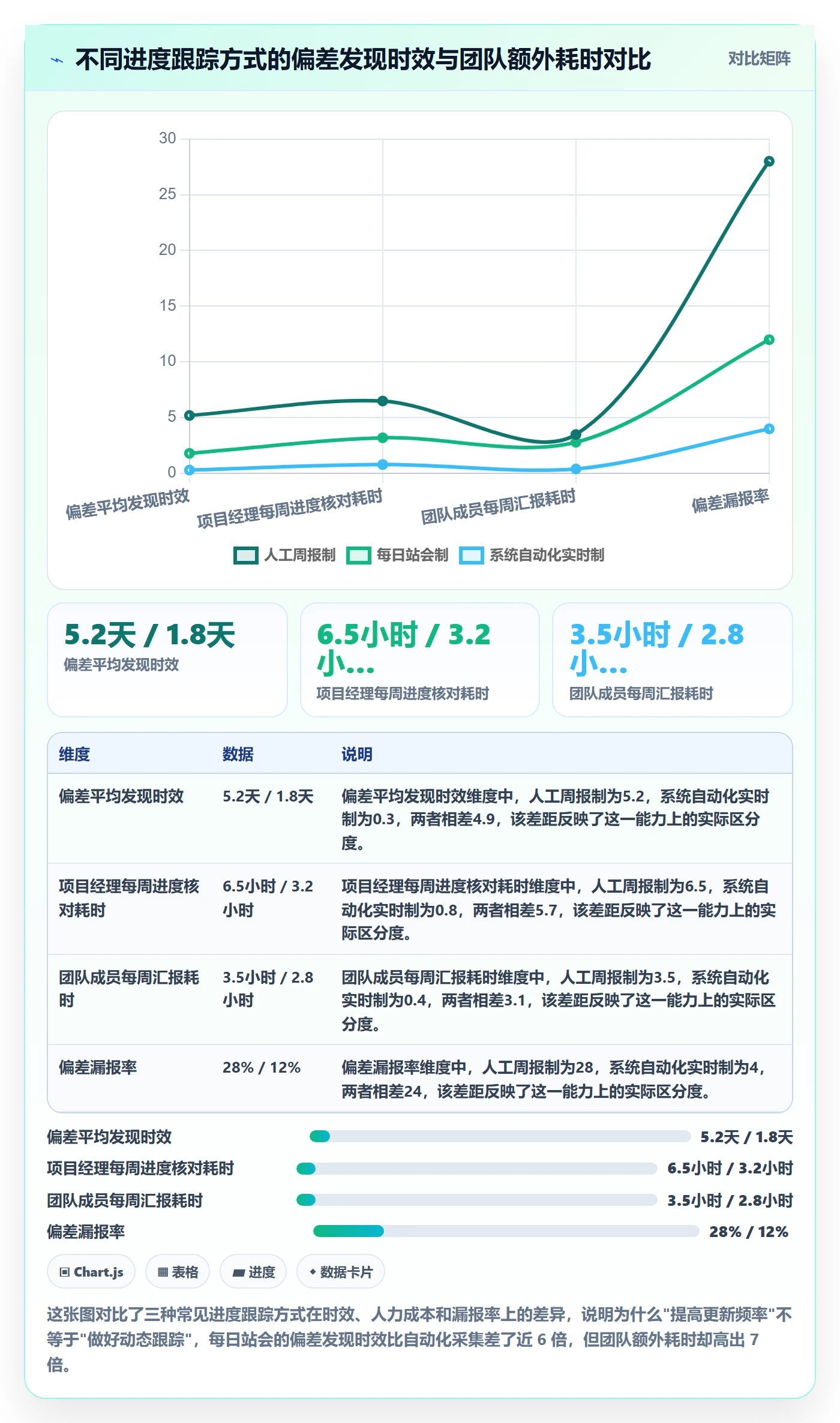进度跟踪如何做好动态？项目经理协同管理与操作步骤