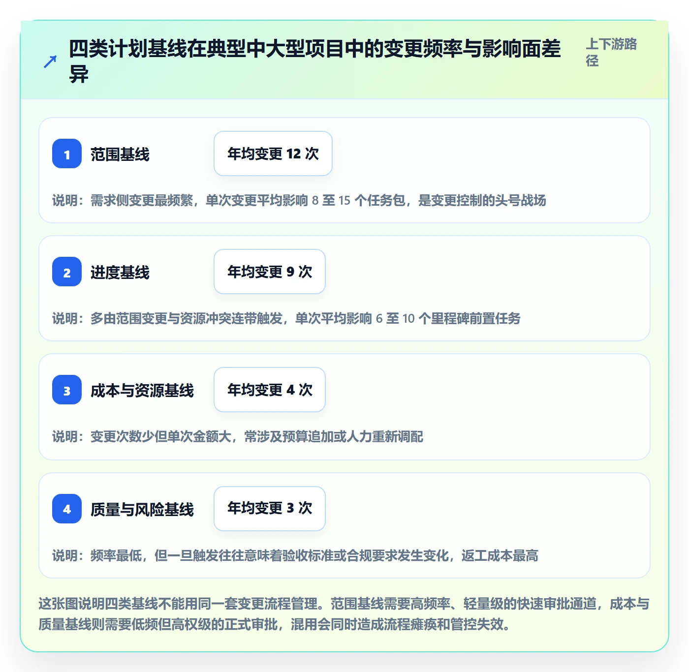 计划基线管理指南：企业管理者如何做好项目规划，落地方案全流程