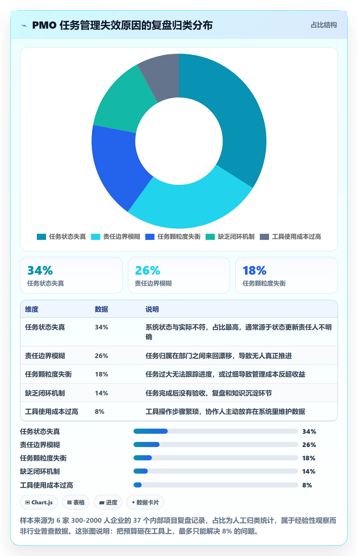 协作人最佳实践：PMO任务管理入门指南，常见问题