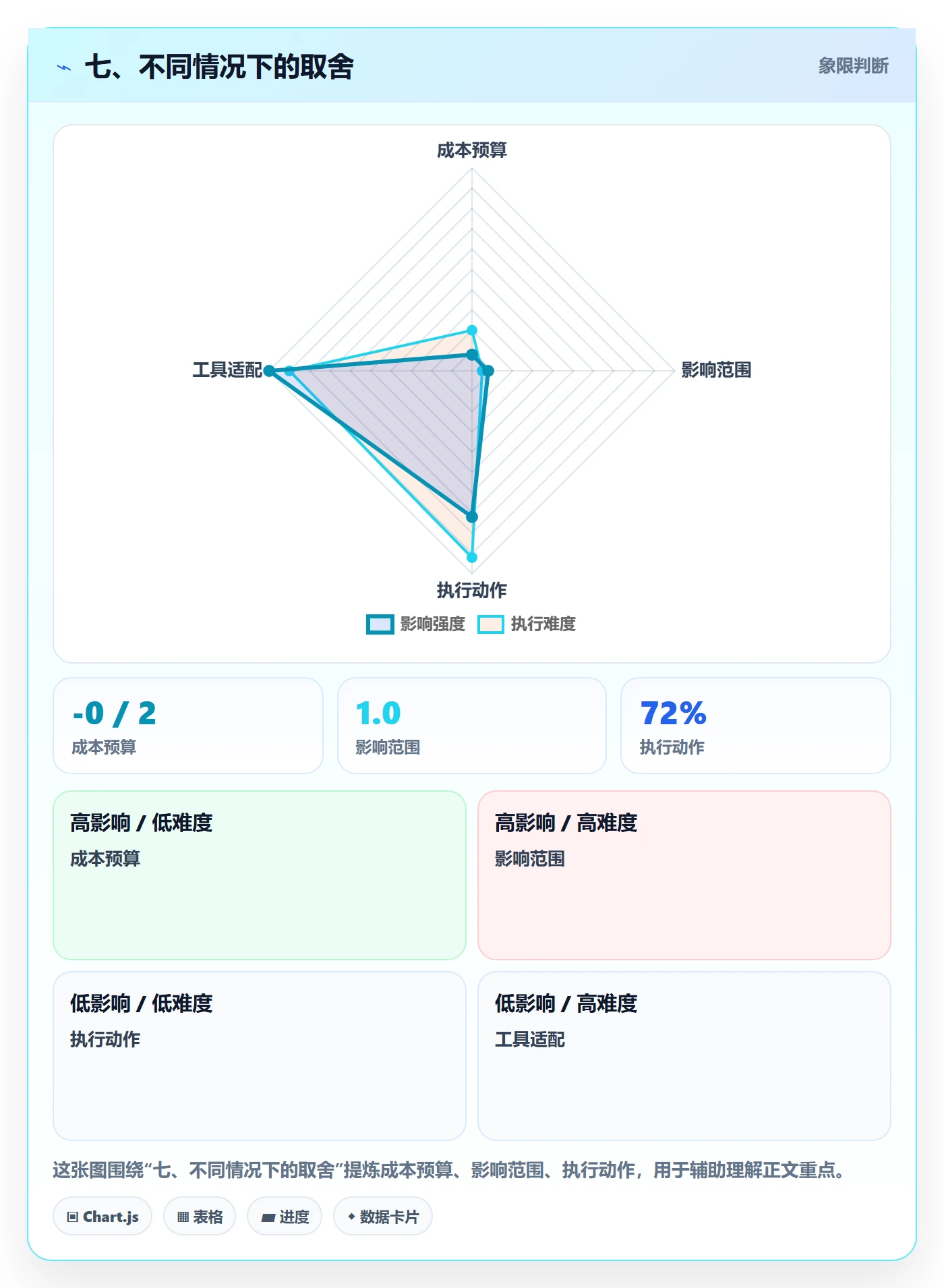 七、不同情况下的取舍