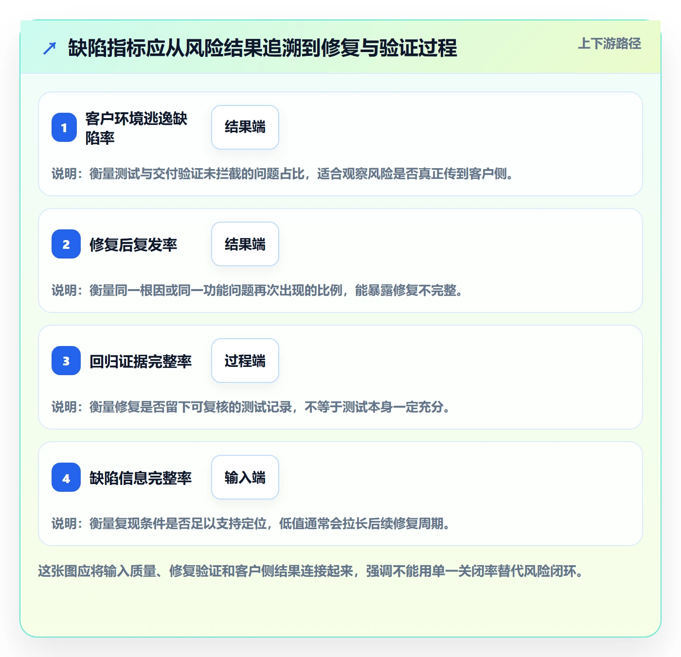 修复流程与规范：实施团队Bug / 缺陷风险控制关键指标