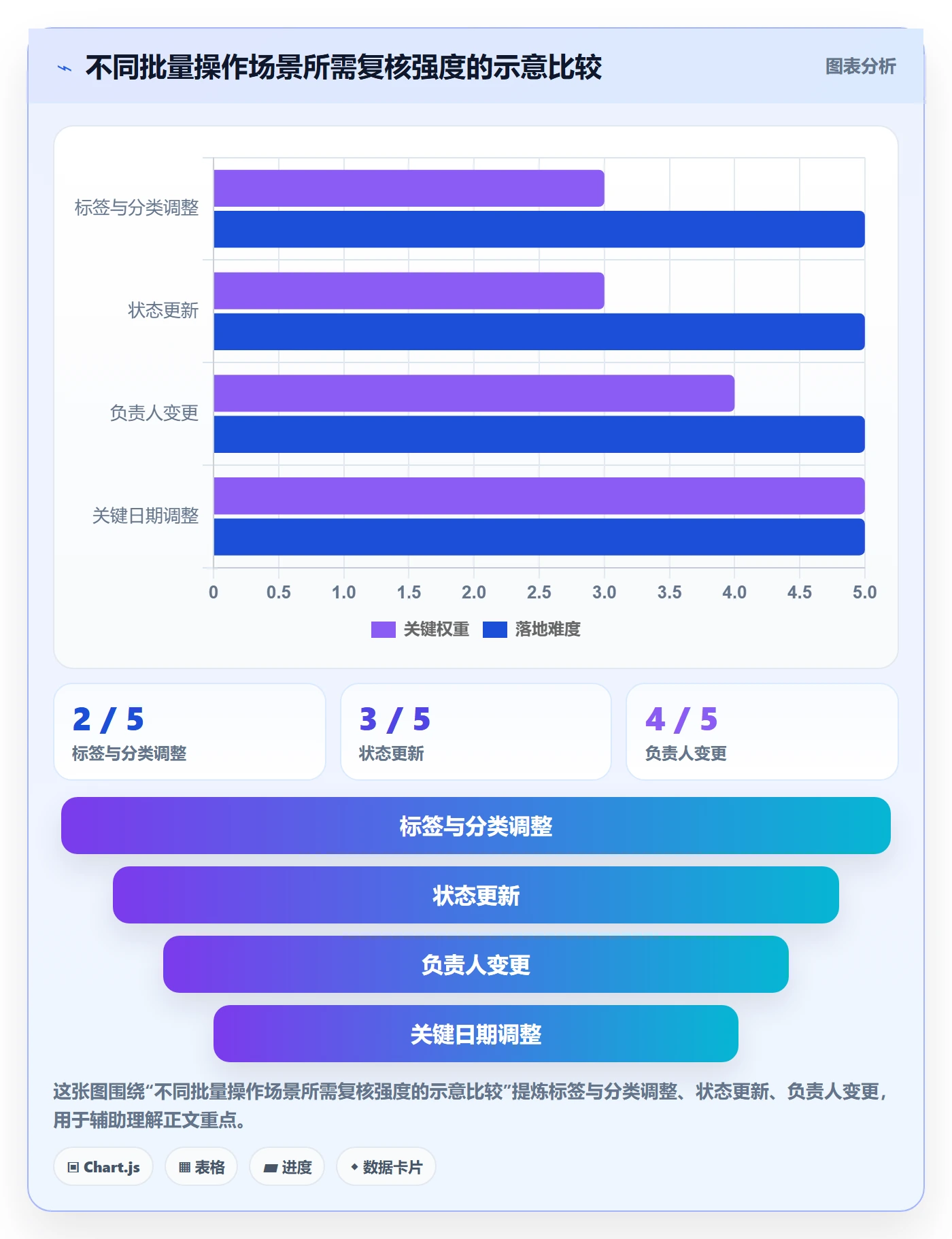 批量操作最佳实践：项目负责人列表视图协同管理，常见问题