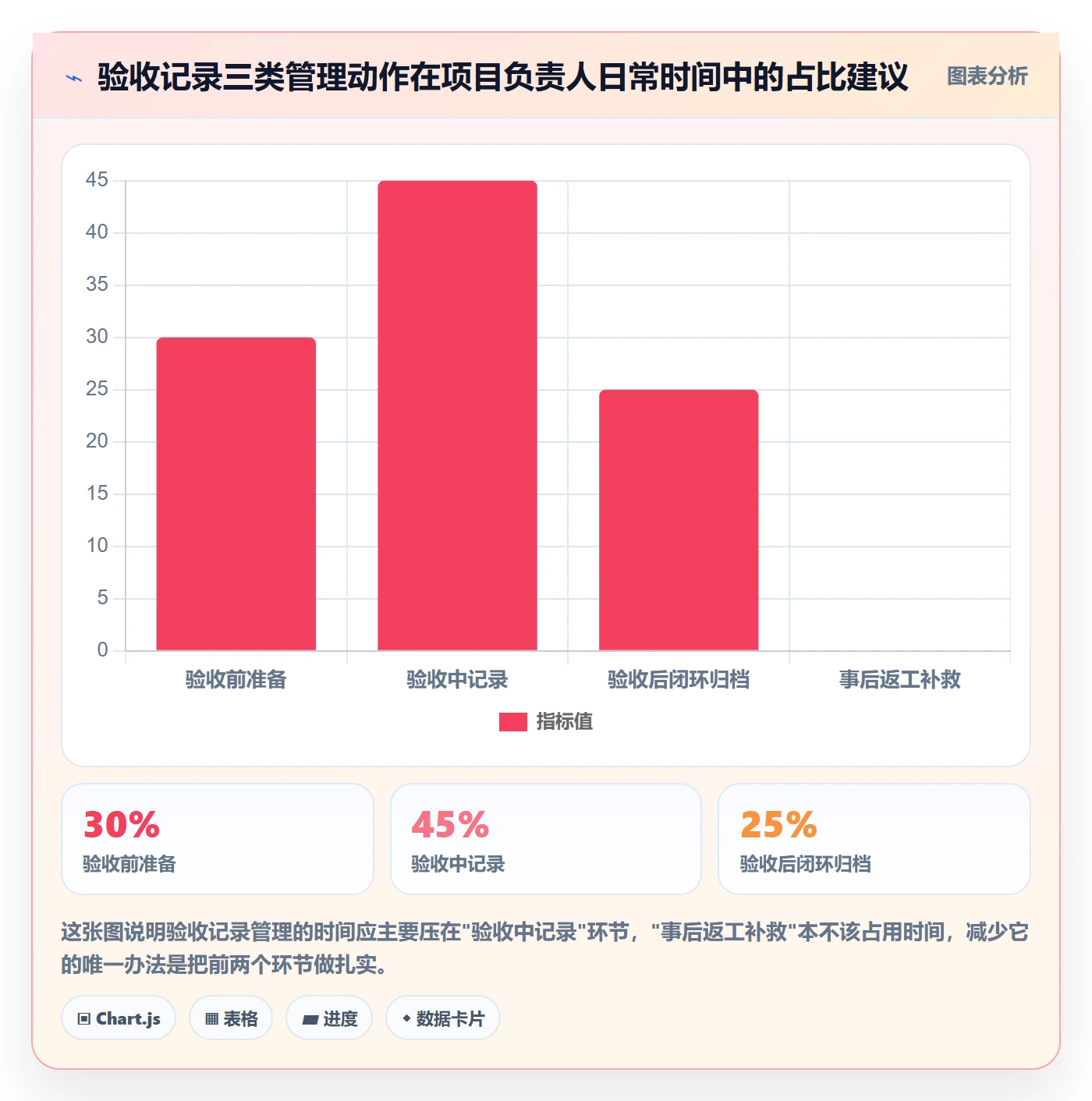 验收记录管理方法大全:项目负责人任务验收实操方法落地清单