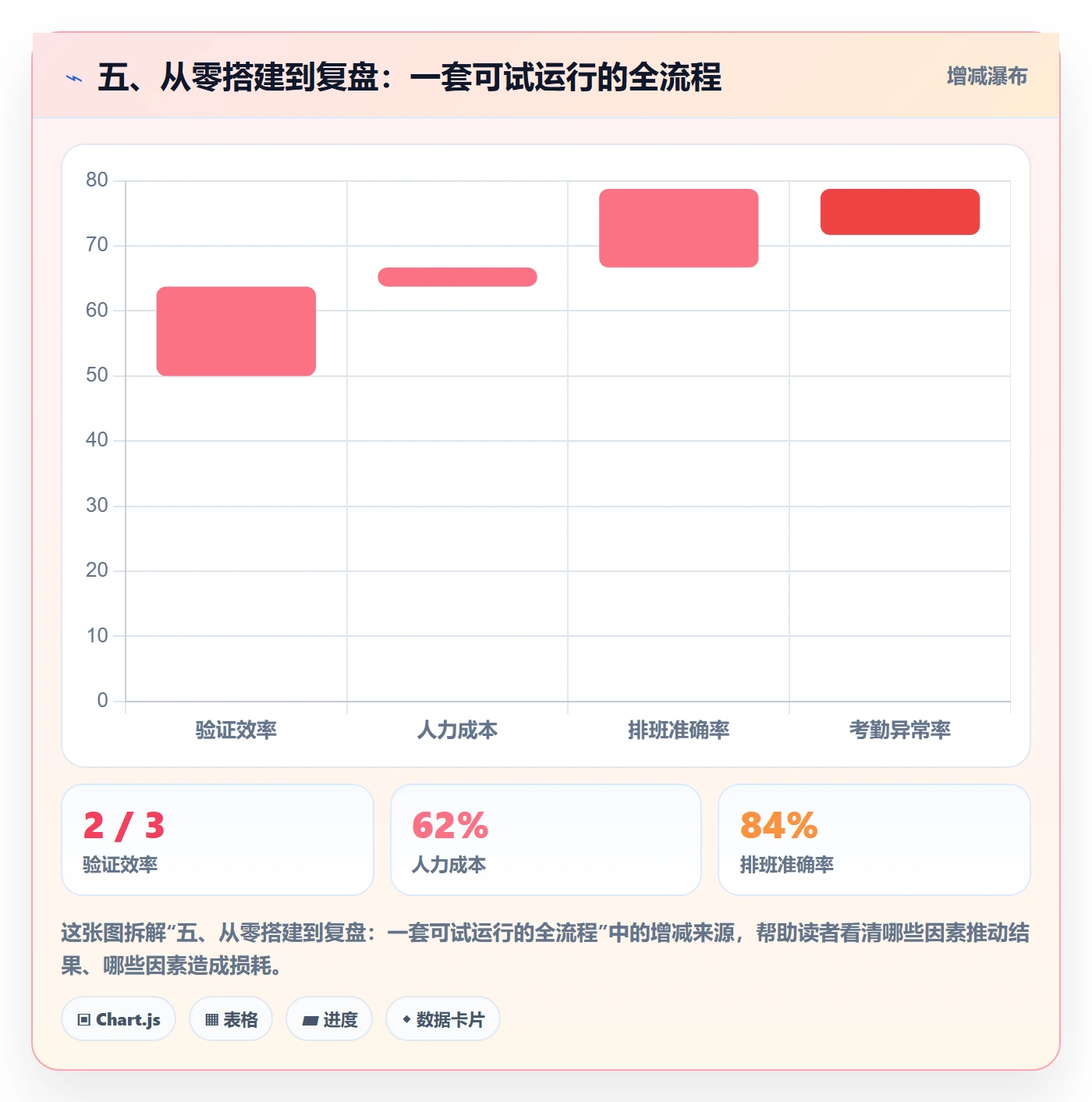 五、从零搭建到复盘:一套可试运行的全流程