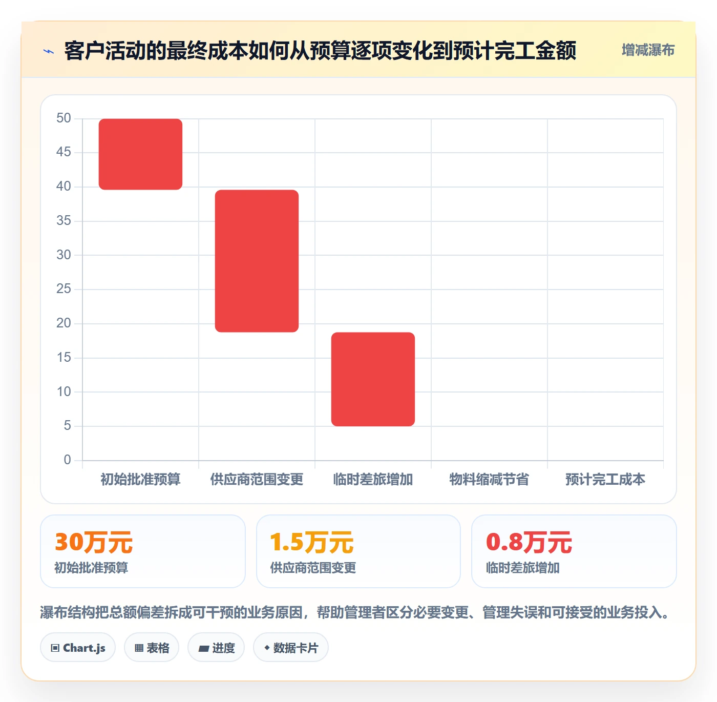 费用流程与规范:企业管理者成本管理入门指南关键指标