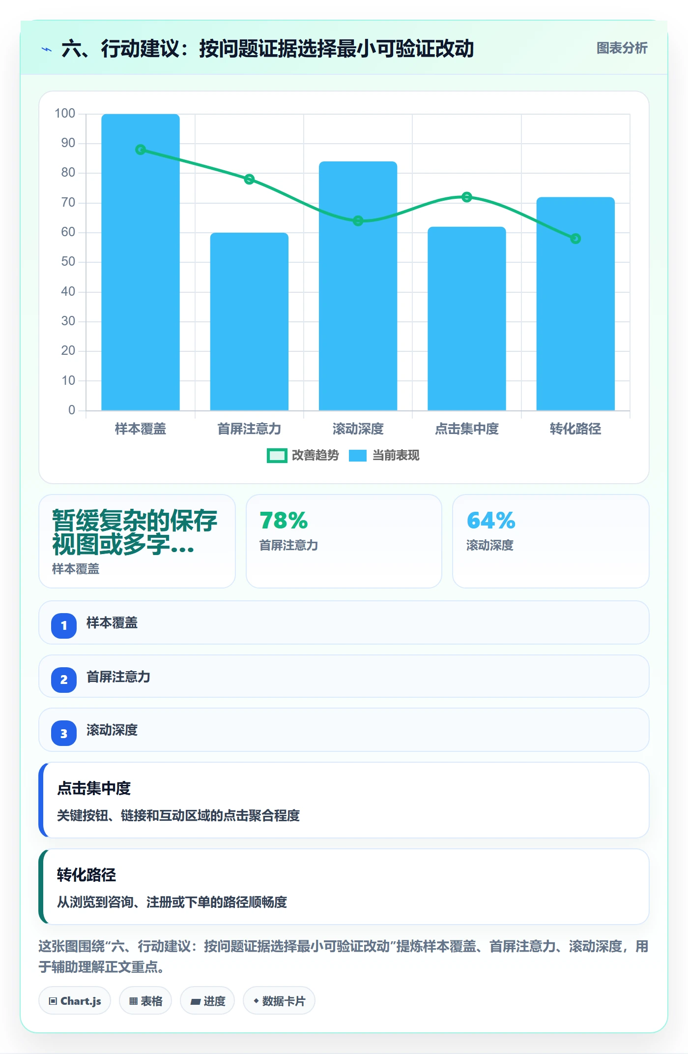 六、行动建议：按问题证据选择最小可验证改动