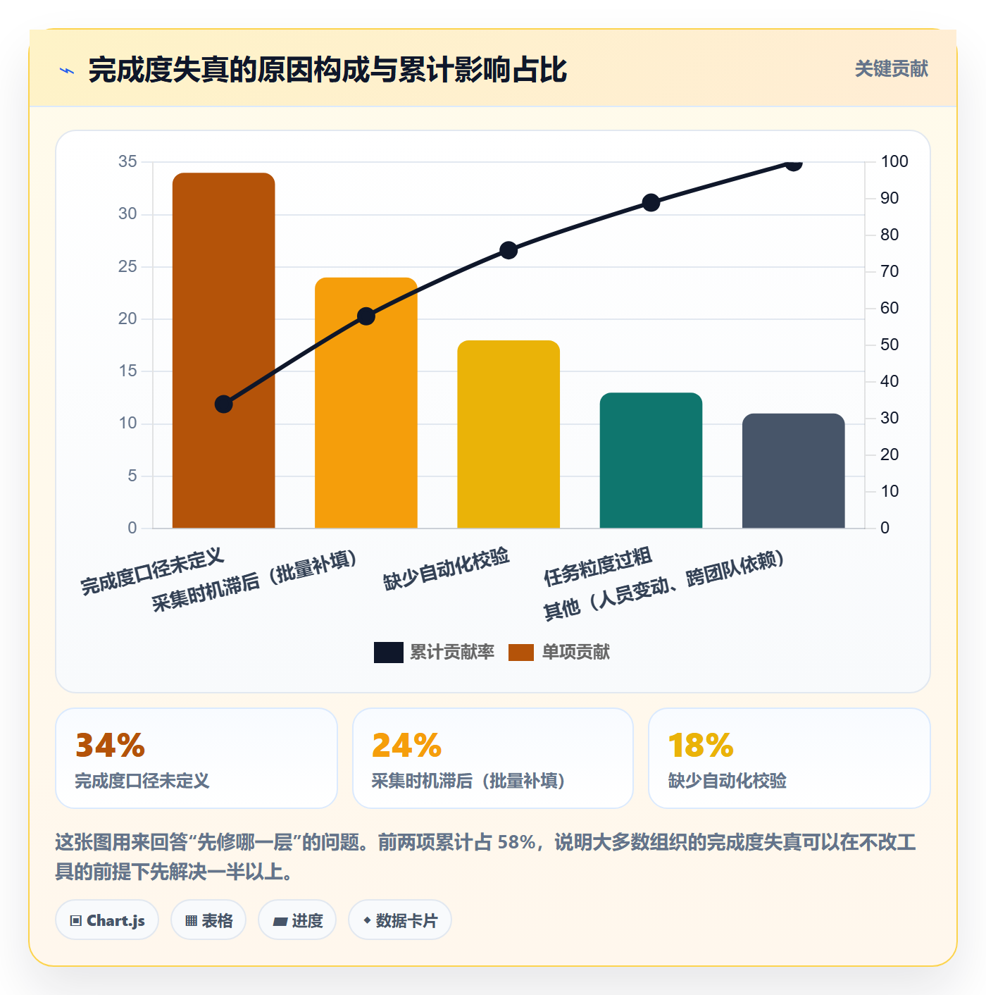 完成度流程与规范：研发团队任务属性实操方法关键指标