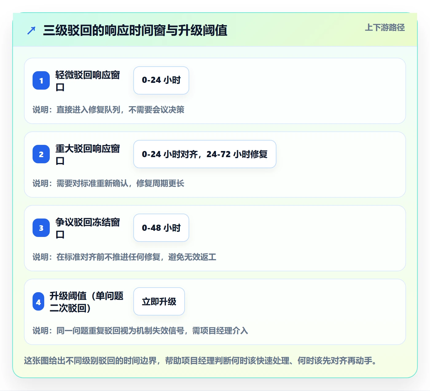 驳回管理指南：项目经理如何做好任务验收，风险控制全流程