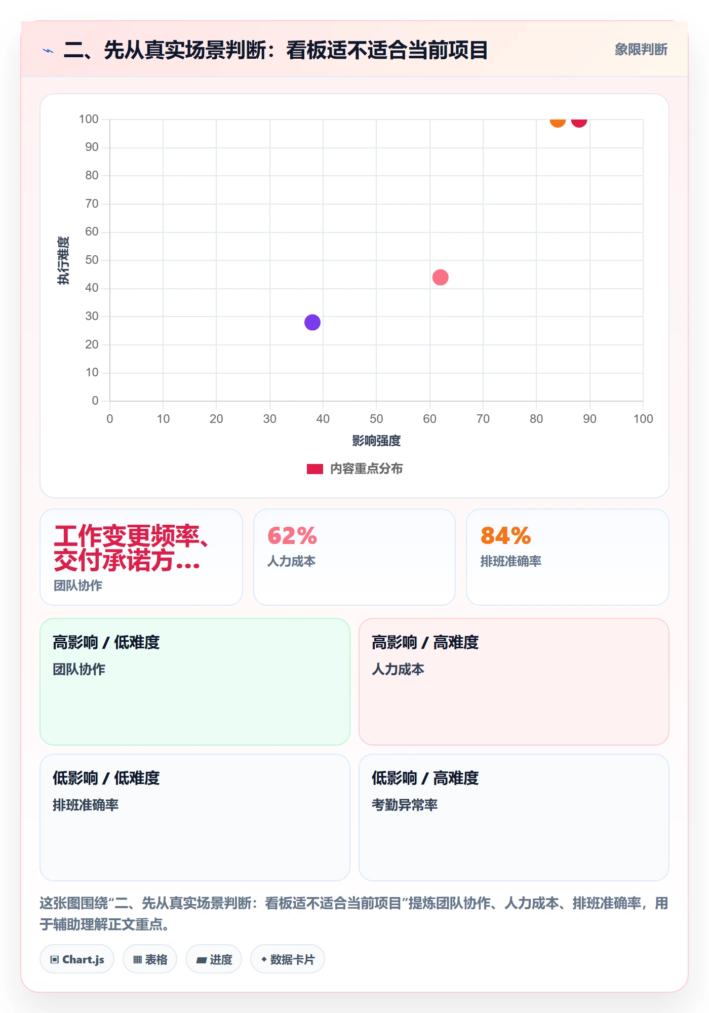 二、先从真实场景判断:看板适不适合当前项目
