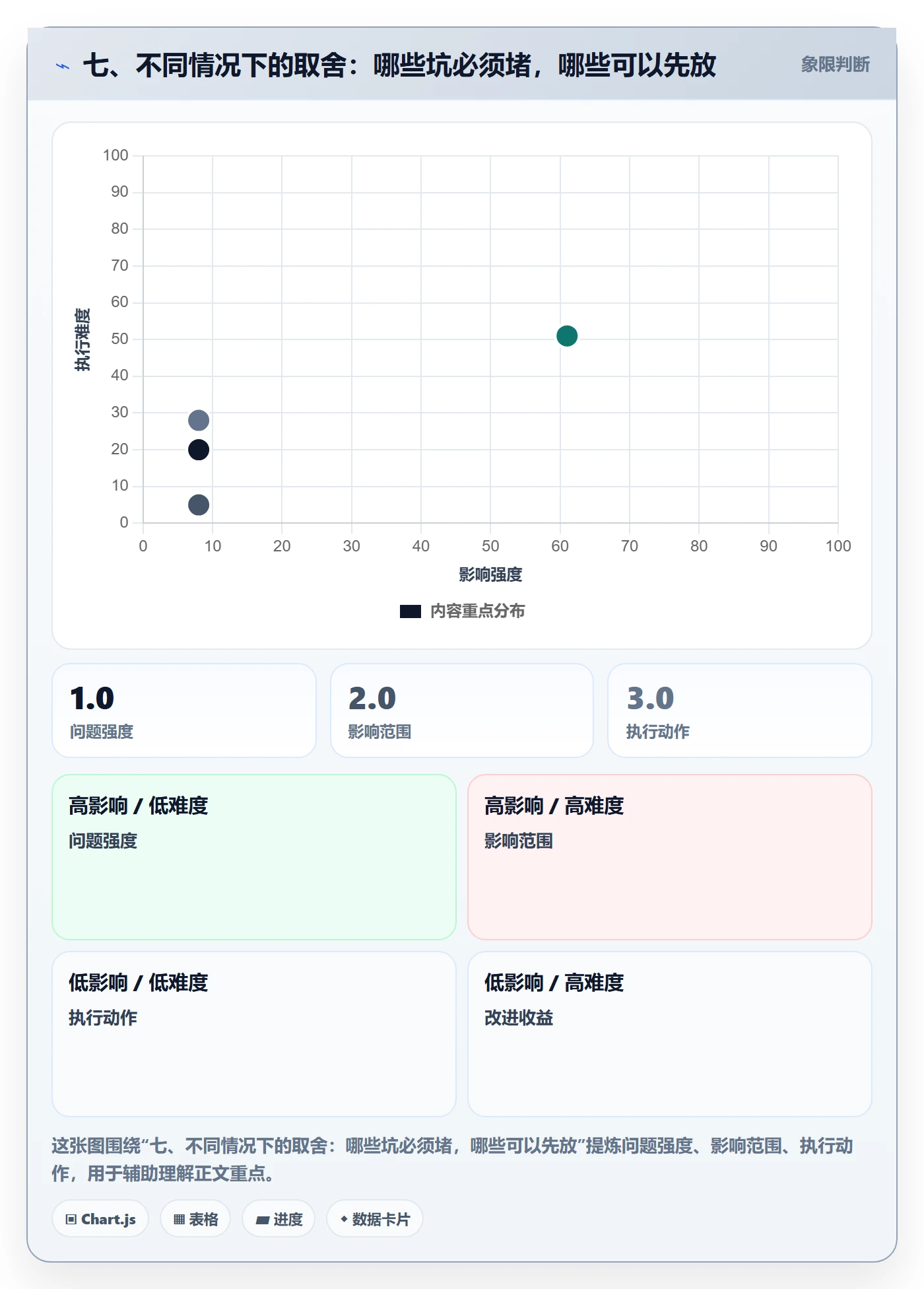 七、不同情况下的取舍：哪些坑必须堵，哪些可以先放