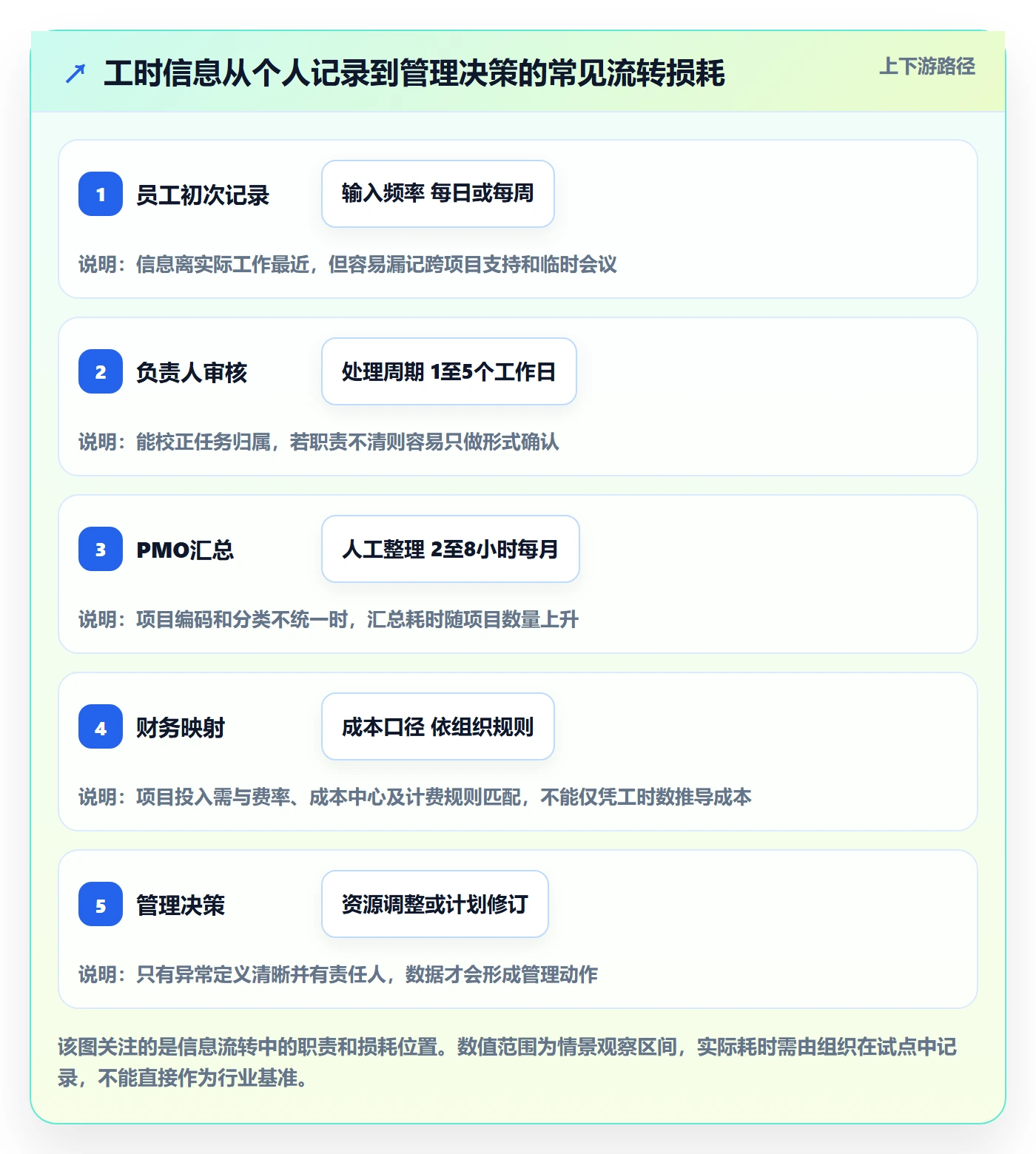 项目工时落地方案:PMO开展工时表的协同管理案例解析
