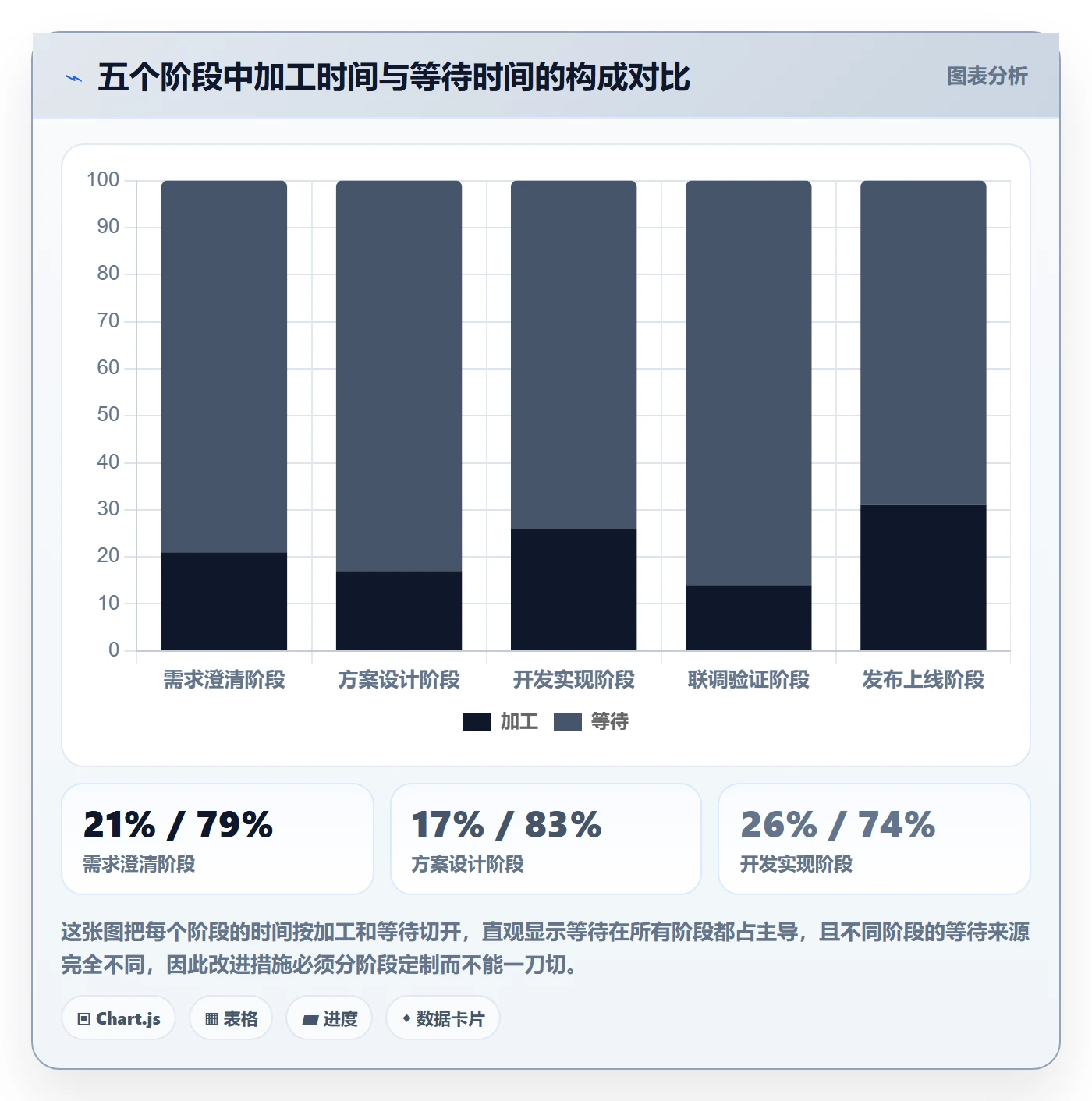 阶段实操方法:项目负责人提升项目阶段效率的数据分析方法与模板