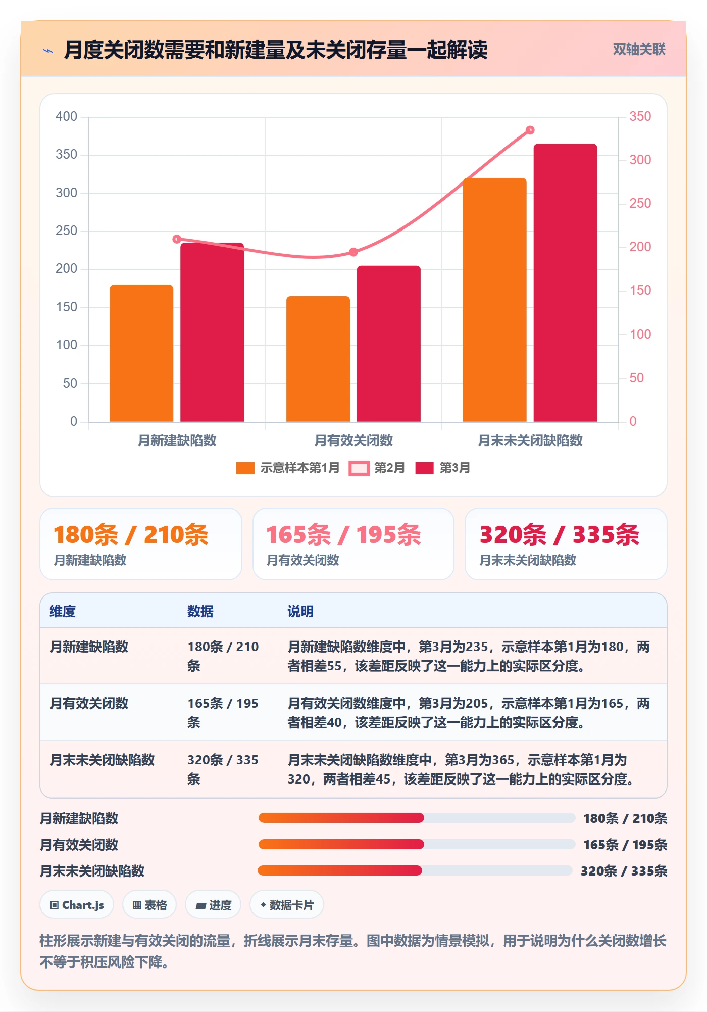 关闭流程与规范：管理层Bug / 缺陷数据分析关键指标