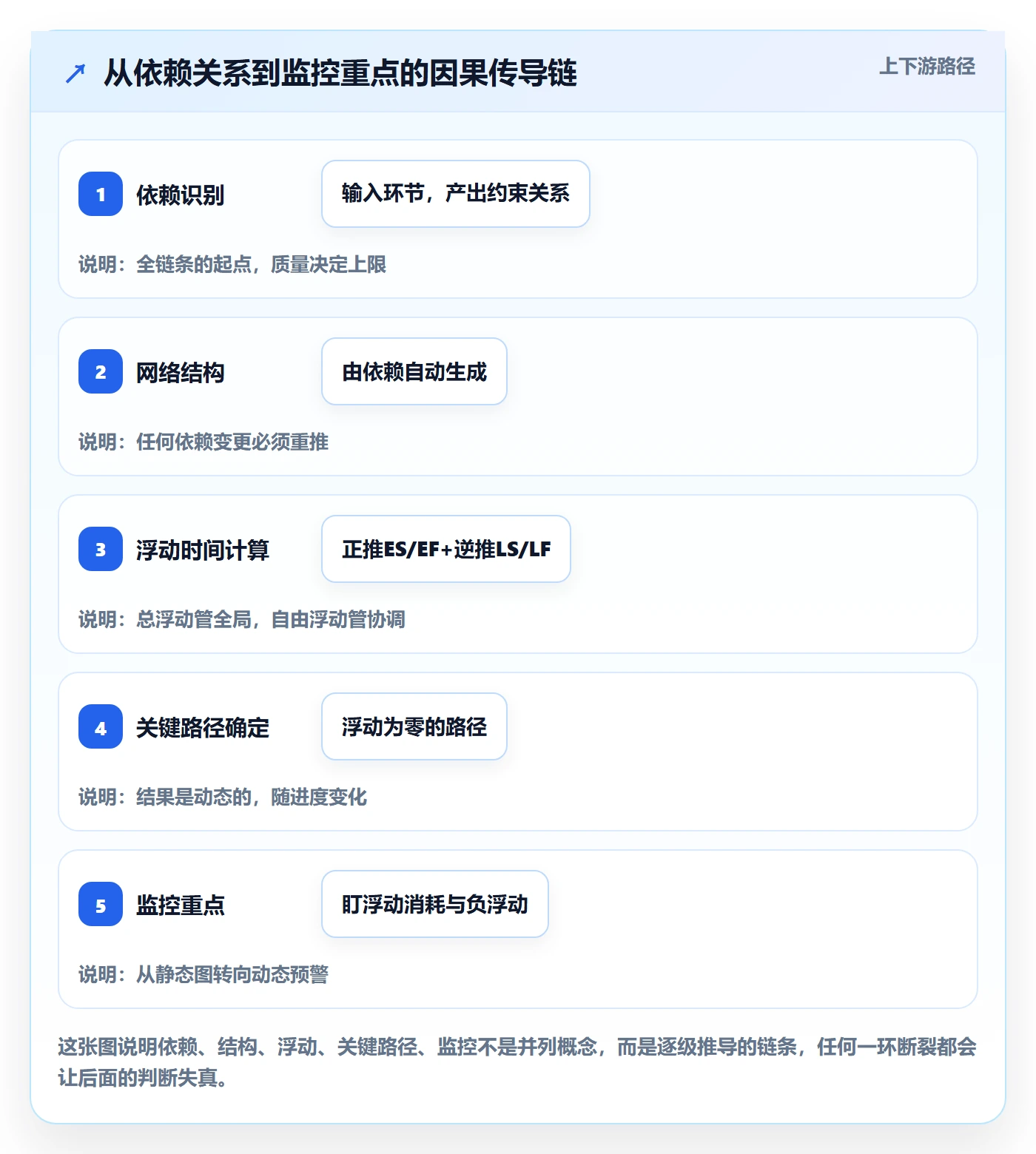 关键路径管理方法大全:项目成员任务依赖入门指南落地清单