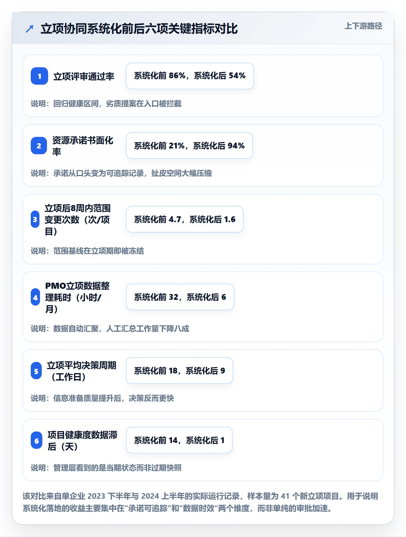 项目负责人管理方法大全:管理层项目立项协同管理落地清单