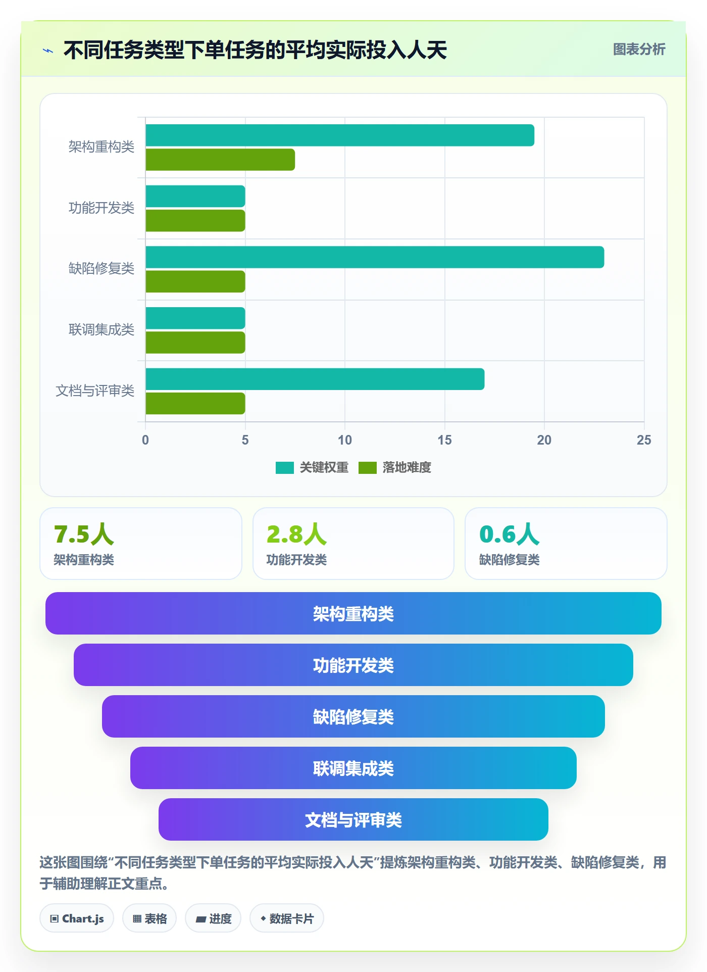 任务属性分类教程：项目成员数据分析，避坑指南