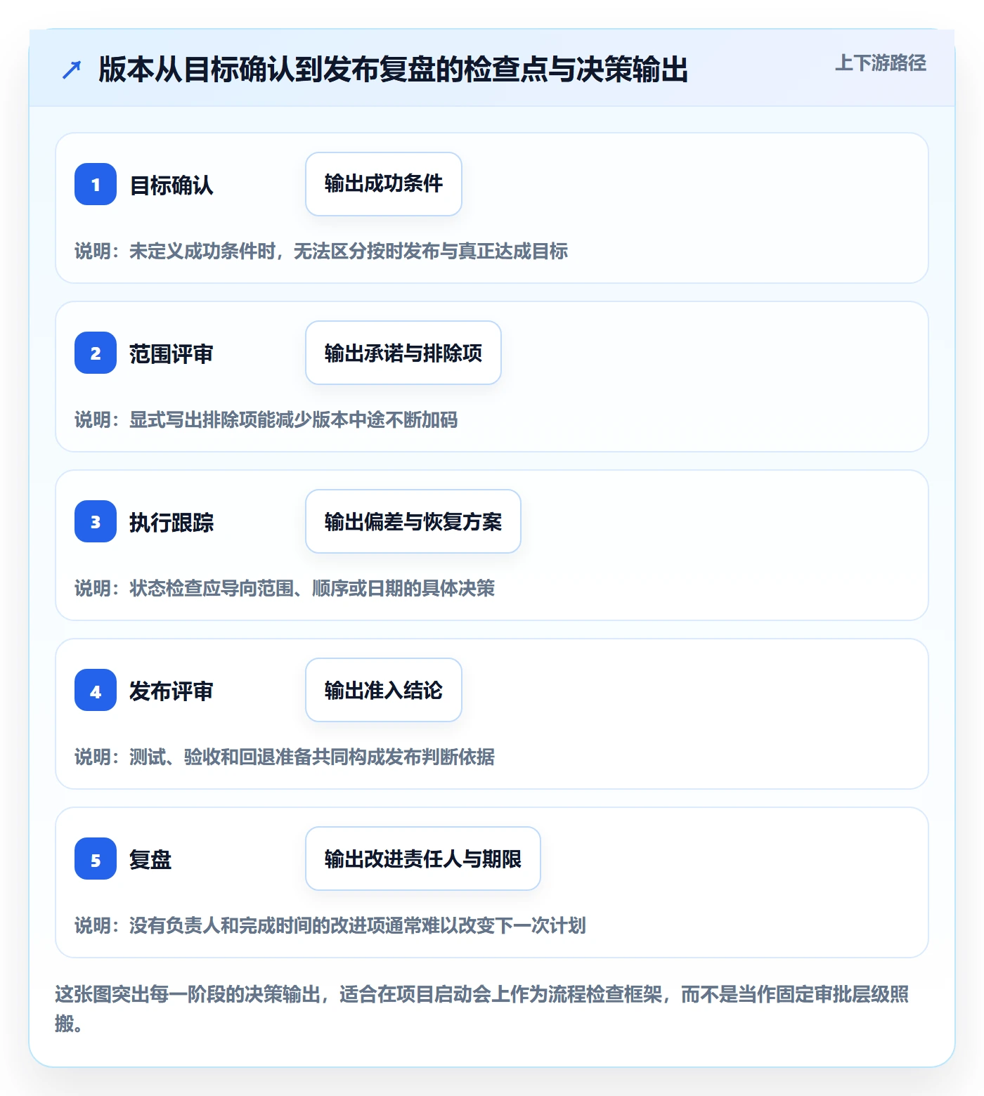 版本计划流程与规范:项目经理版本管理实操方法关键指标