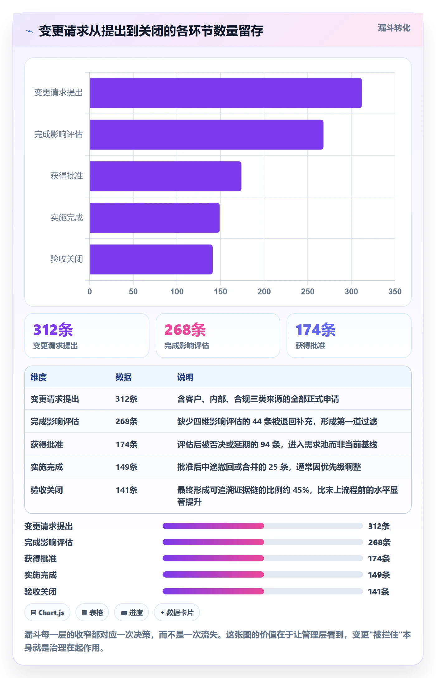 工作分解最佳实践:管理层项目范围数据分析,常见问题
