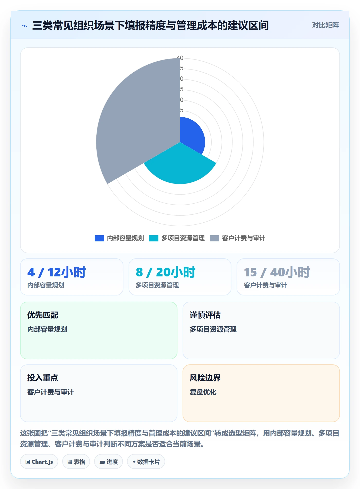 Timesheet最佳实践:项目经理工时表流程优化,常见问题