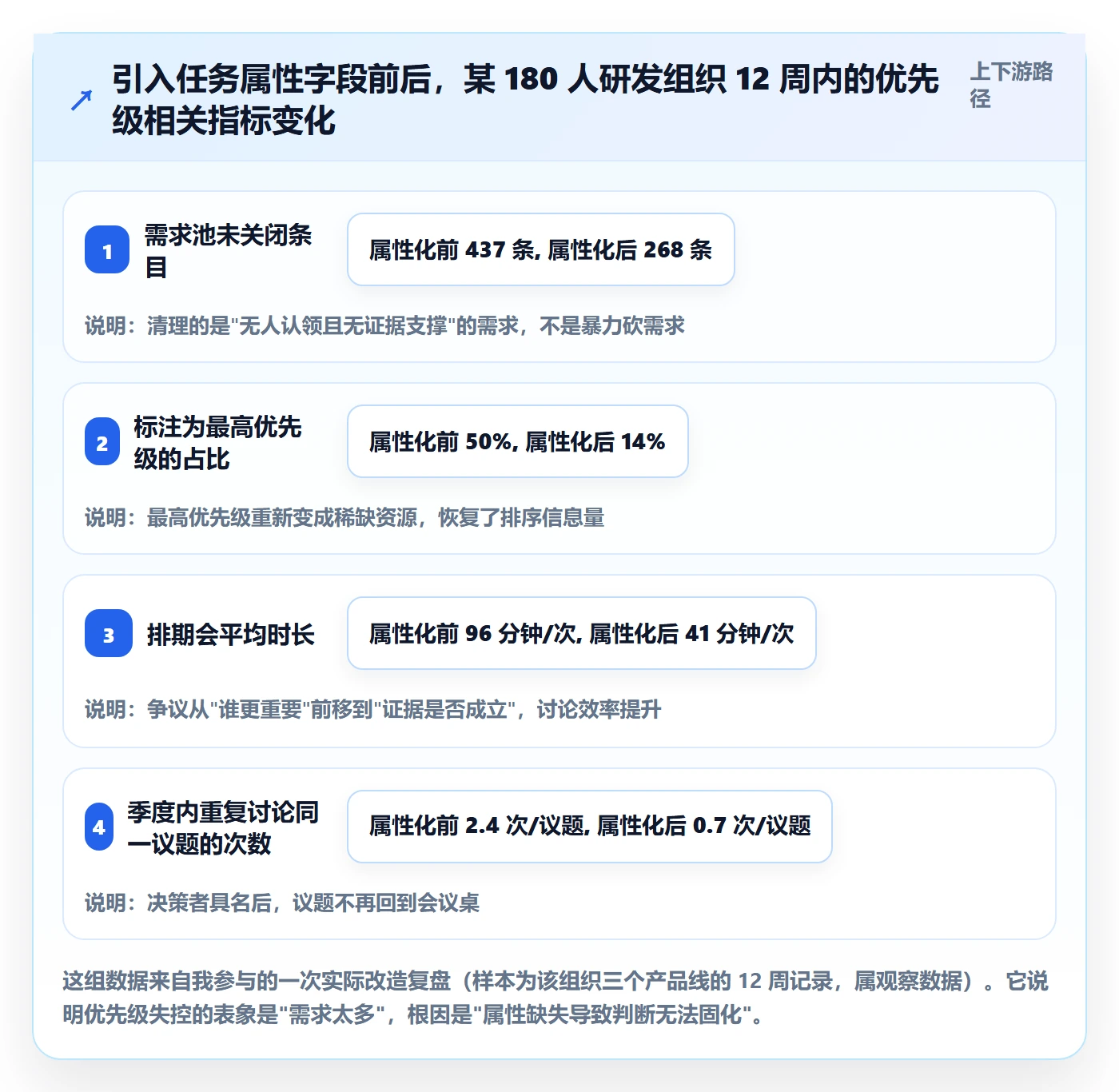 优先级管理指南：产品经理如何做好任务属性，流程优化全流程