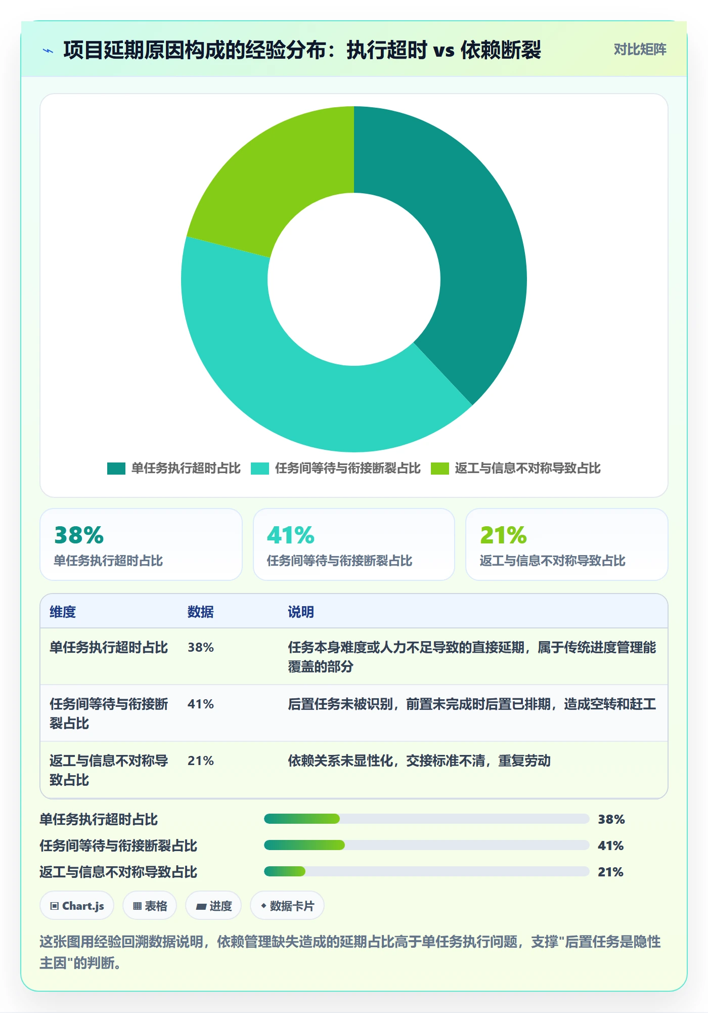 后置任务怎么做？企业管理者效率提升：任务依赖从0到1